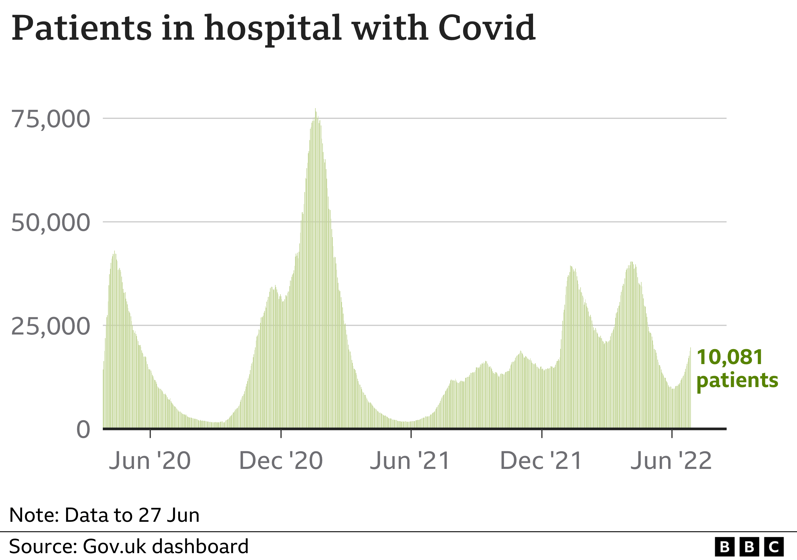 Chart showing the number of patients in hospital across the UK with covid