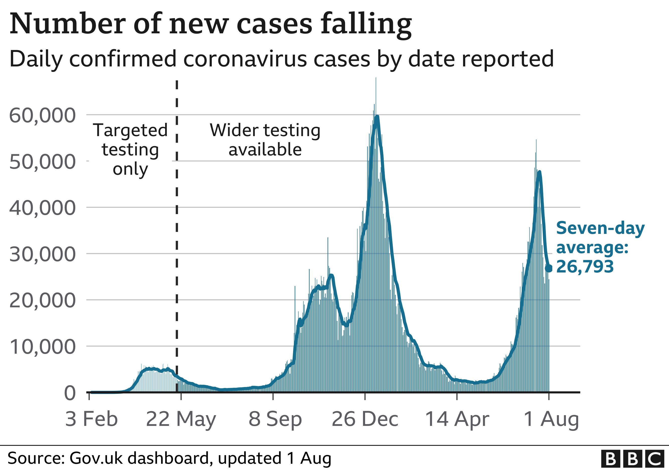Chart shows new daily cases are falling. Updated 1 August.