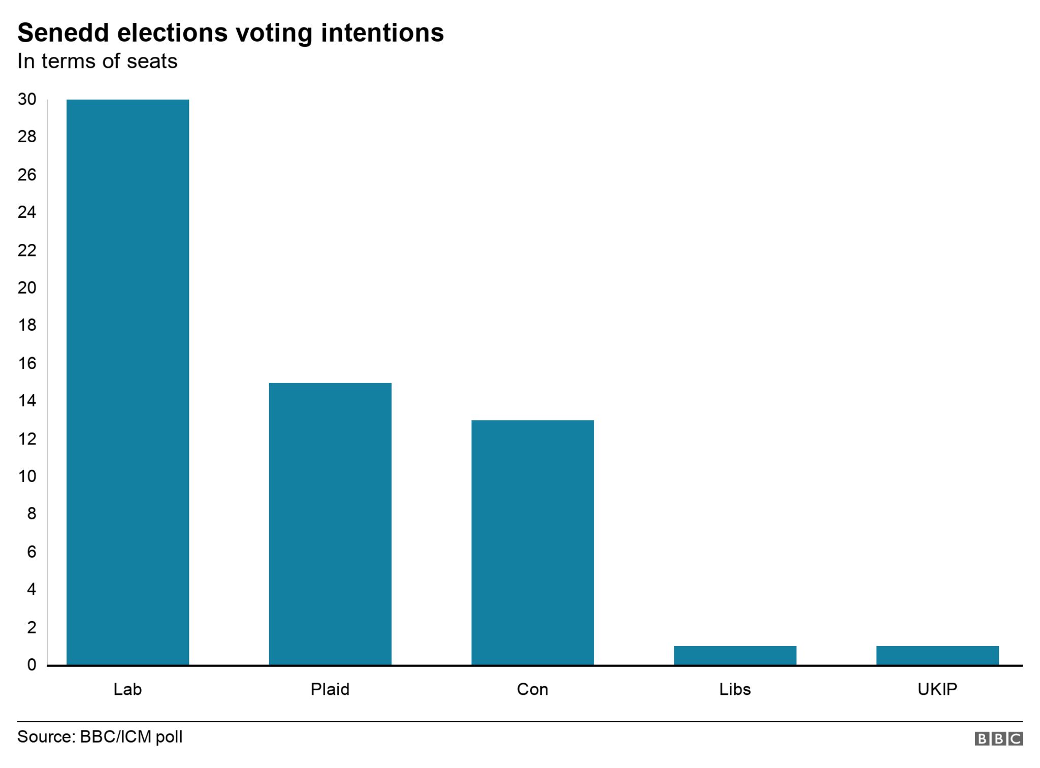 Graphic showing Senedd voting intentions