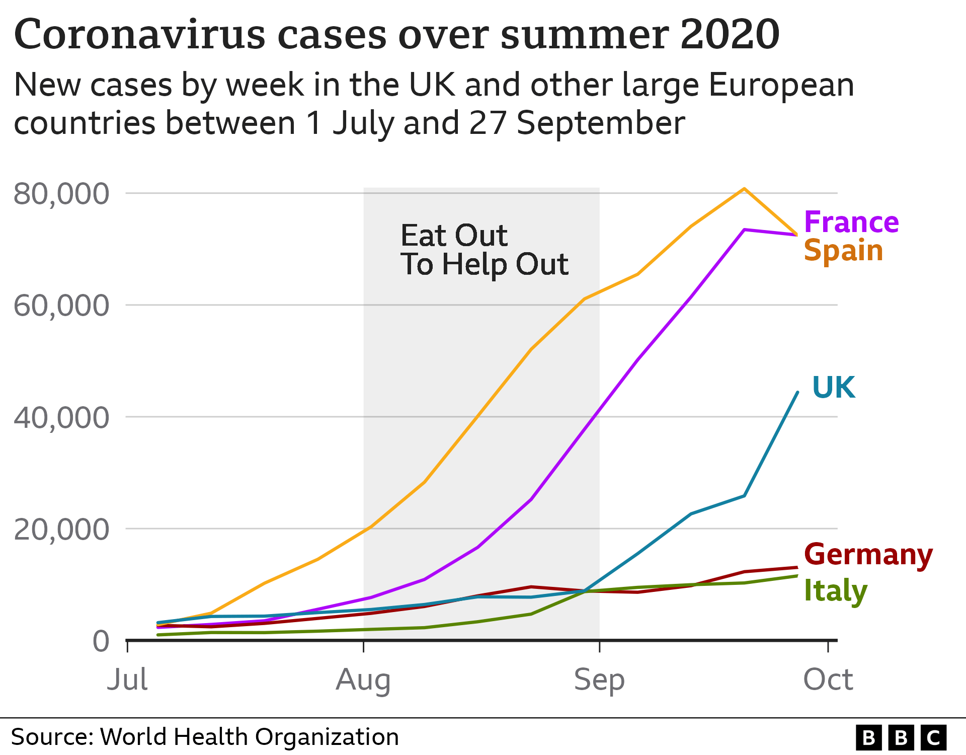 A chart showing a spike in Covid cases in August and September 2020 with the highest rise in France and Spain, followed by the UK, Germany and Italy