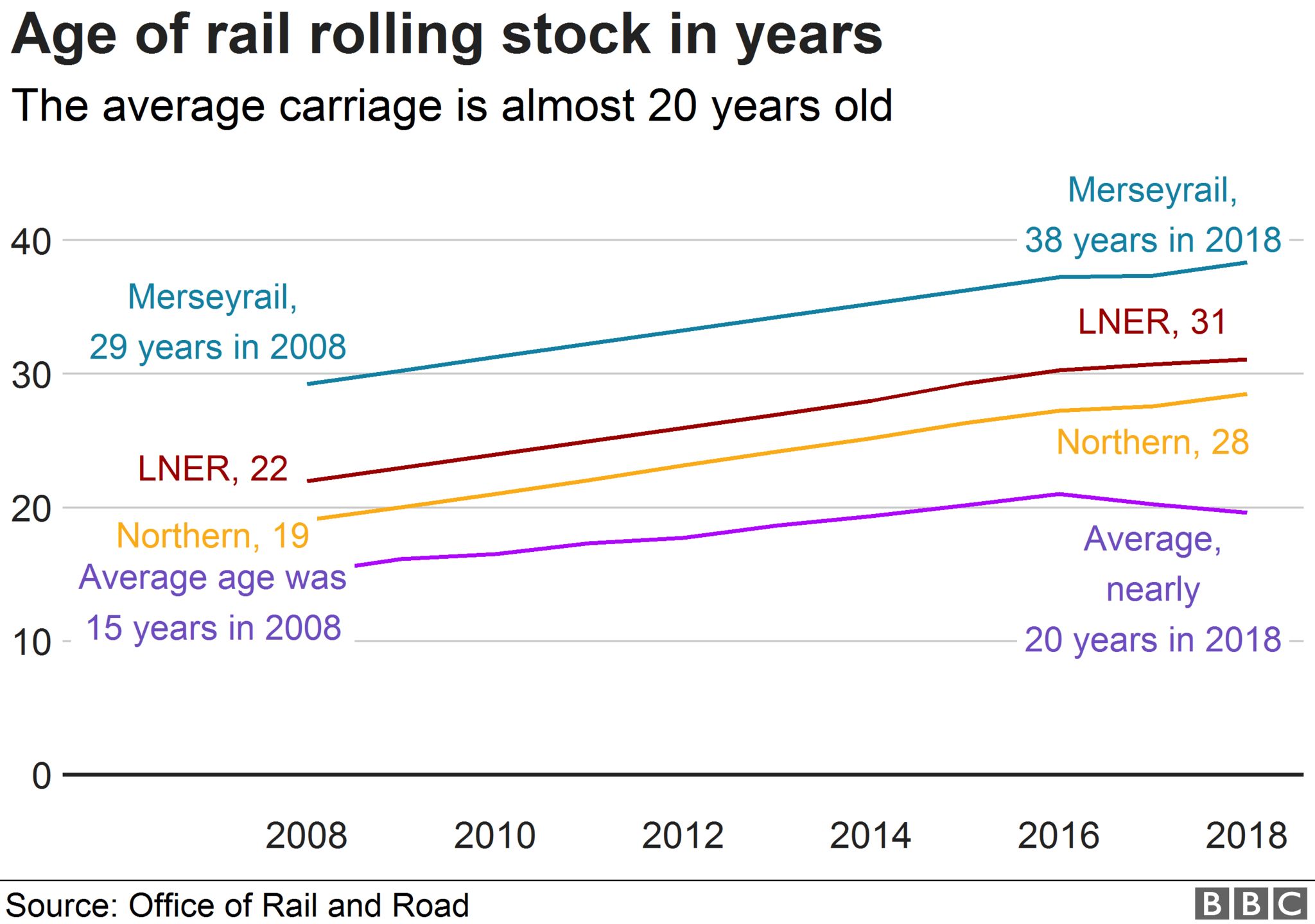 Chart showing average age of rolling stock