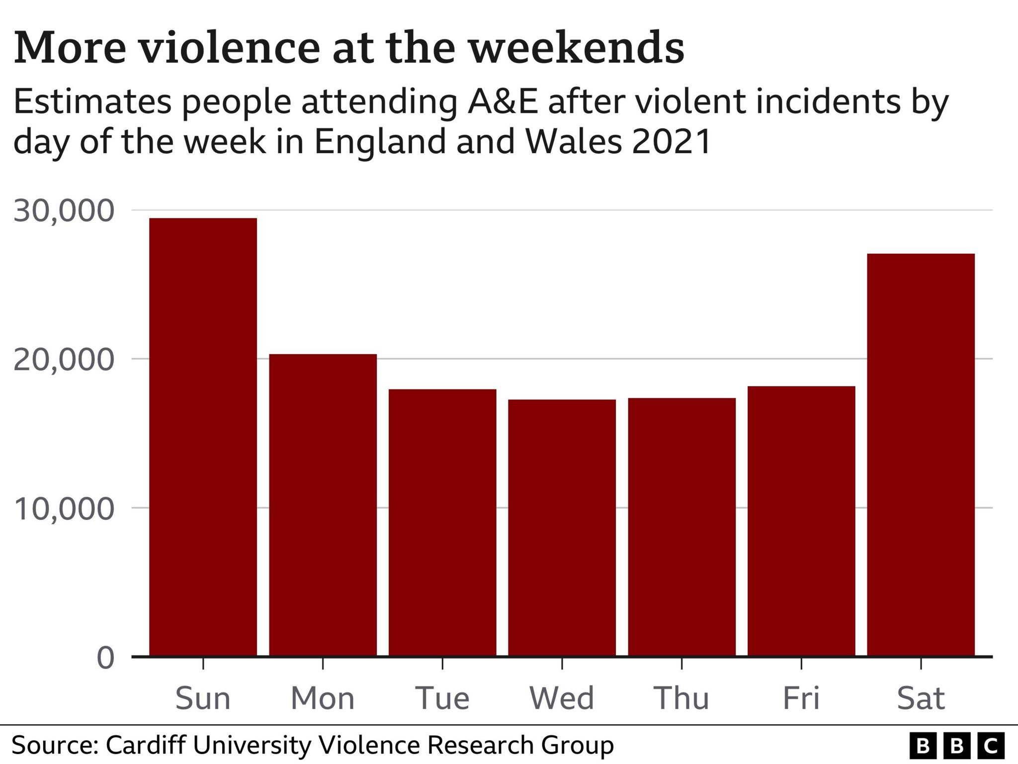 Graph showing daily rates of violent crime - with peaks at the weekend