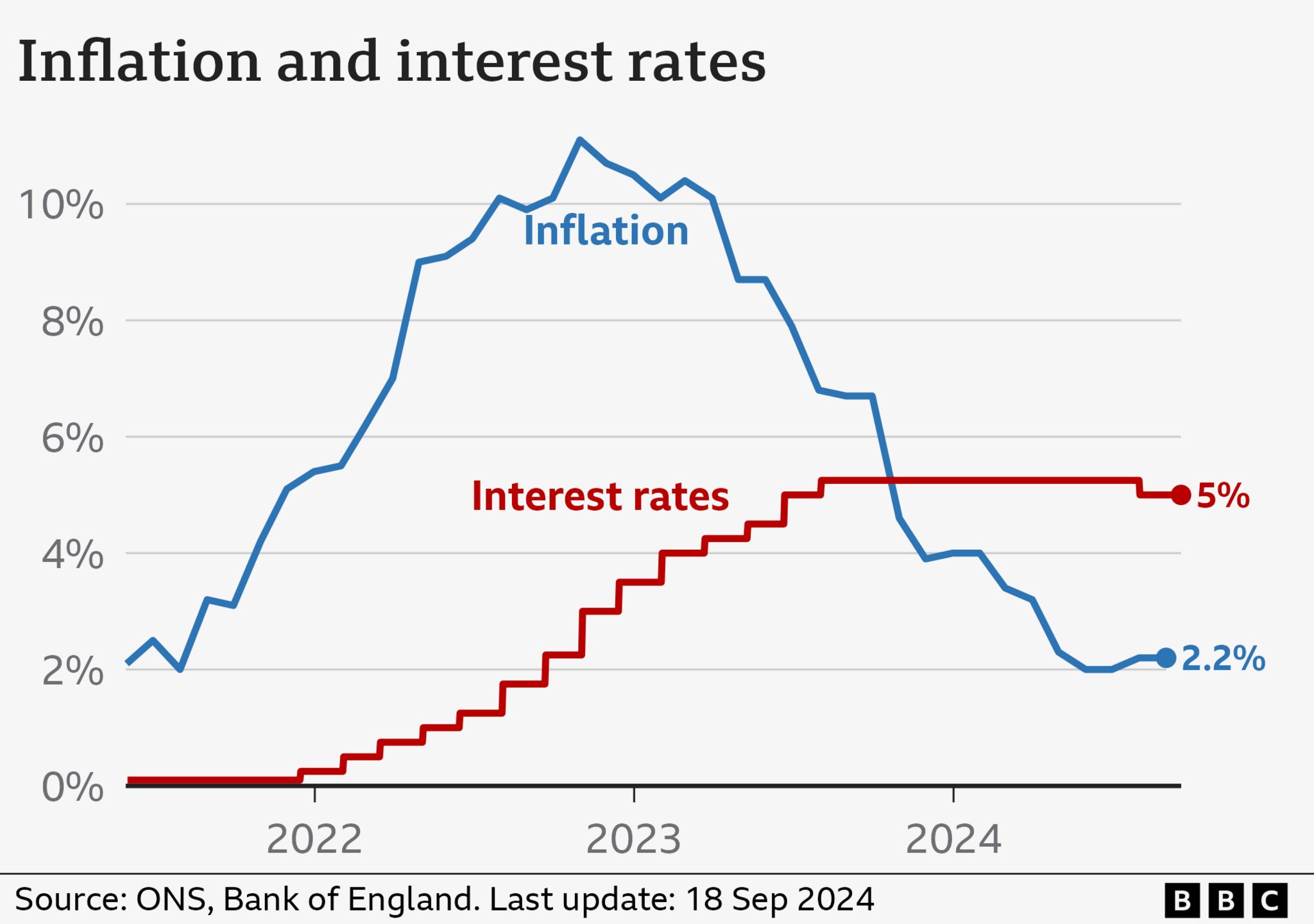 chart showing inflation and interest rate percentage changes over the past two years