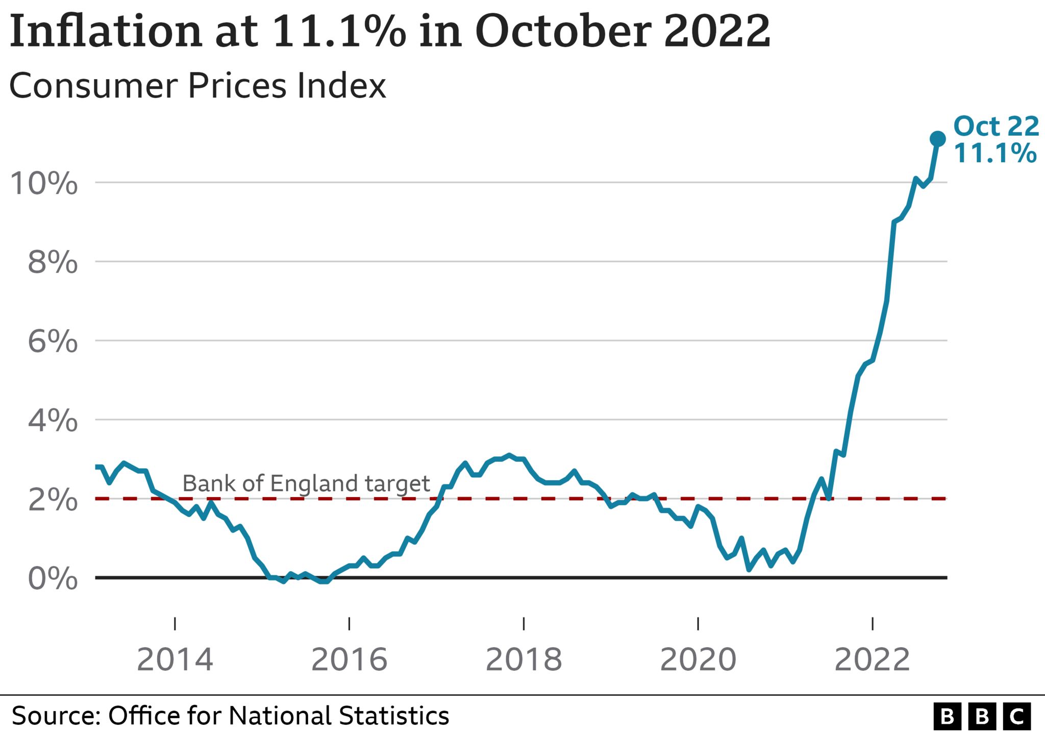 Graph showing inflation hit 11.1% in October
