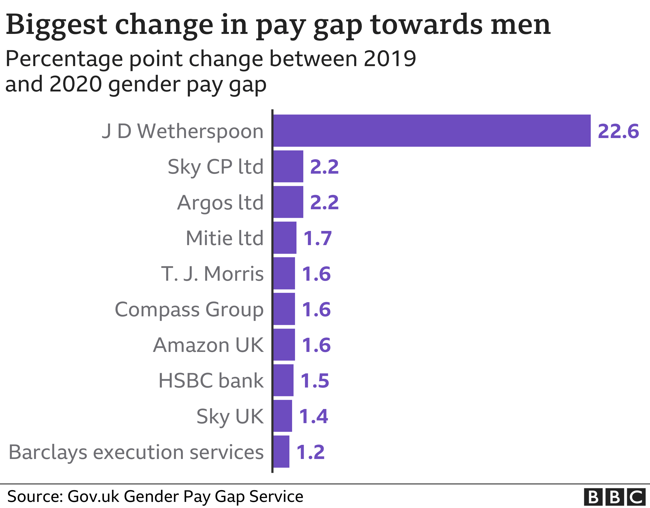 Biggest change in pay gap towards men chart