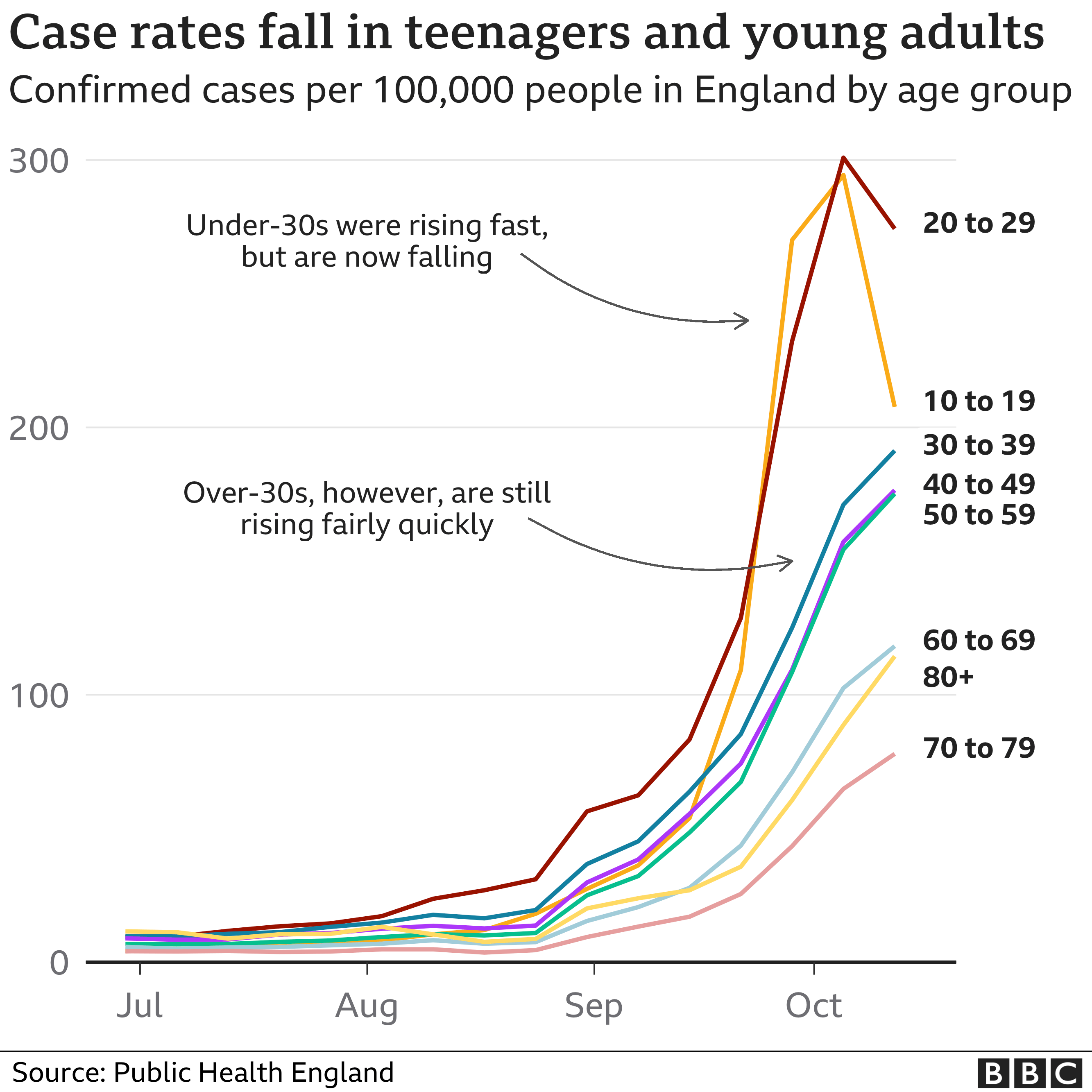 Case rates fall in teens and young adults