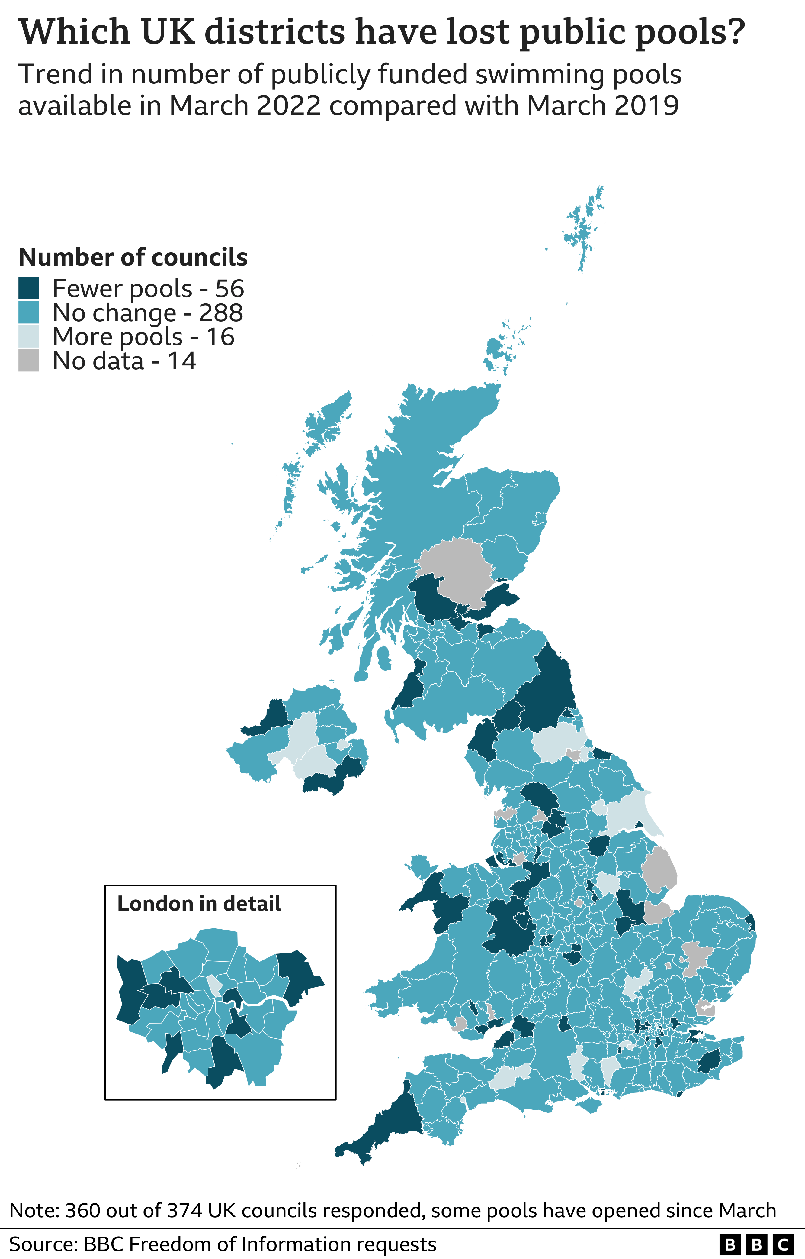 Map showing UK councils which have gained or lost public swimming pools, and those which saw no change, between 2019 and 2022