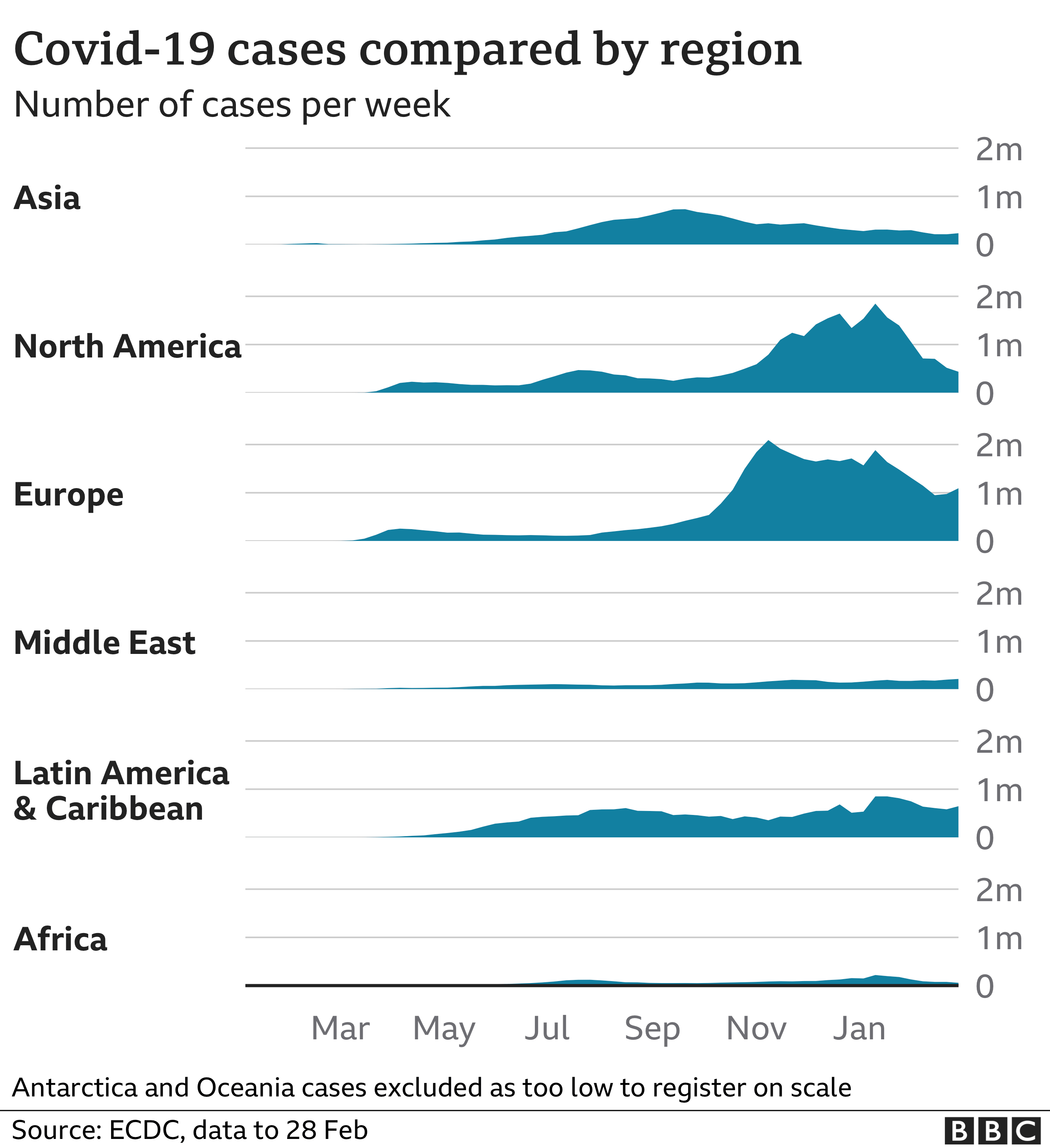 Chart showing number of weekly cases by region. Updated 5 March