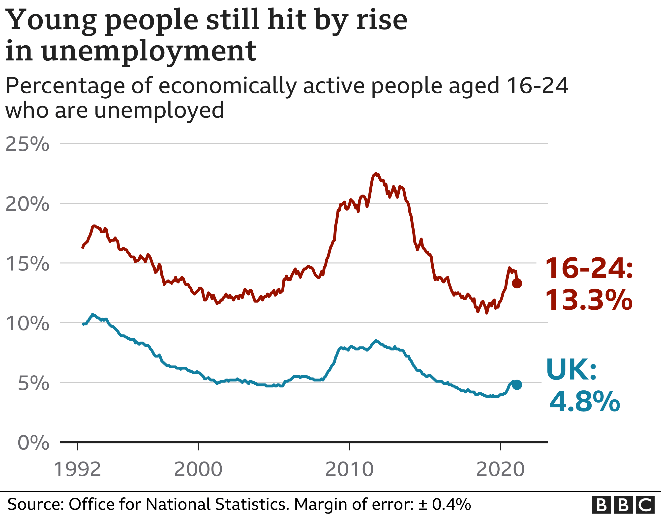 Graph of unemployment rate for young people compared with all adults