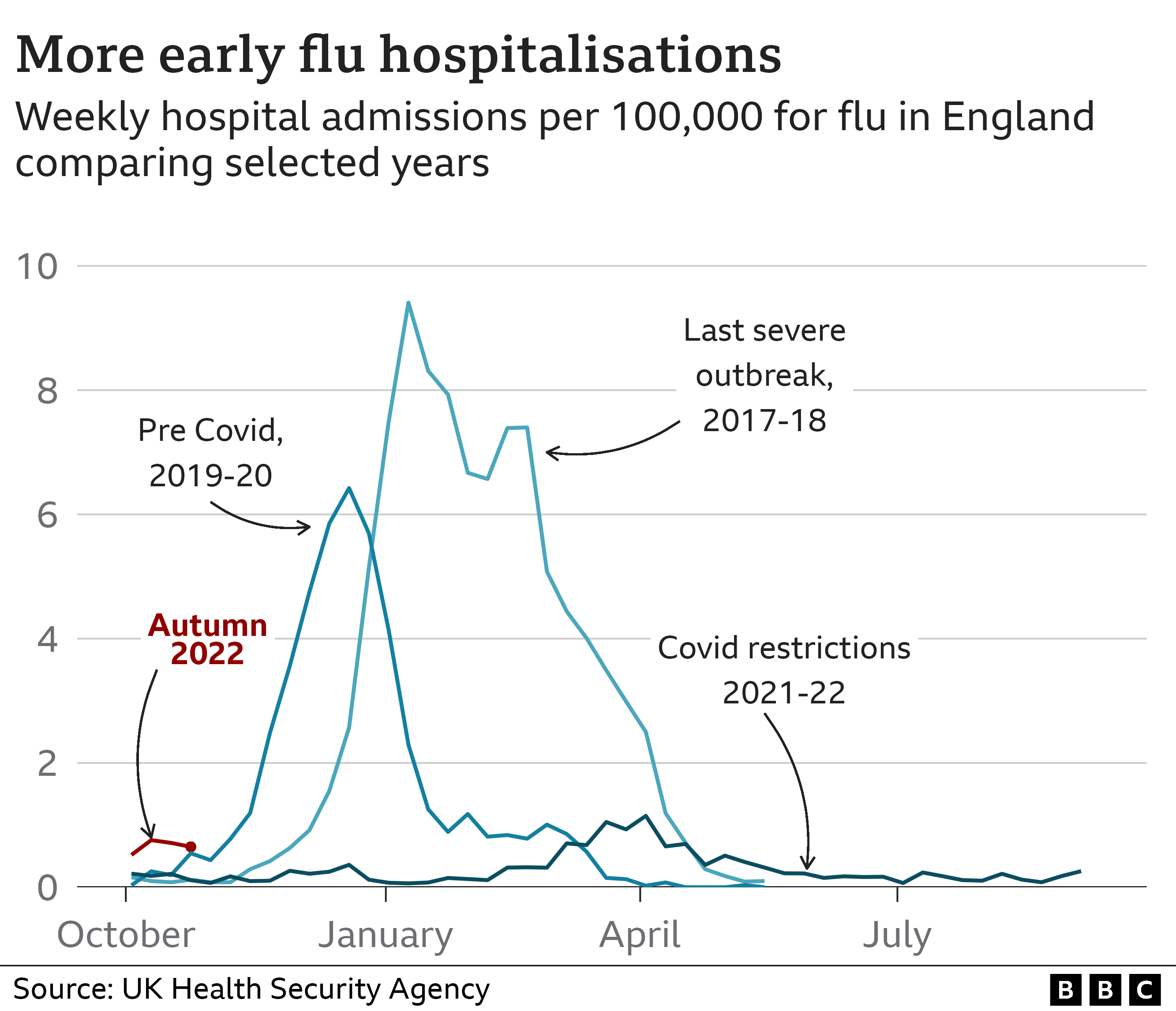 Graphic showing how the flu season has started early in 2022, while hgihlighting the bad flu season in 2017-18 while the past two winters during the covid pandemic have seen low flu seasons