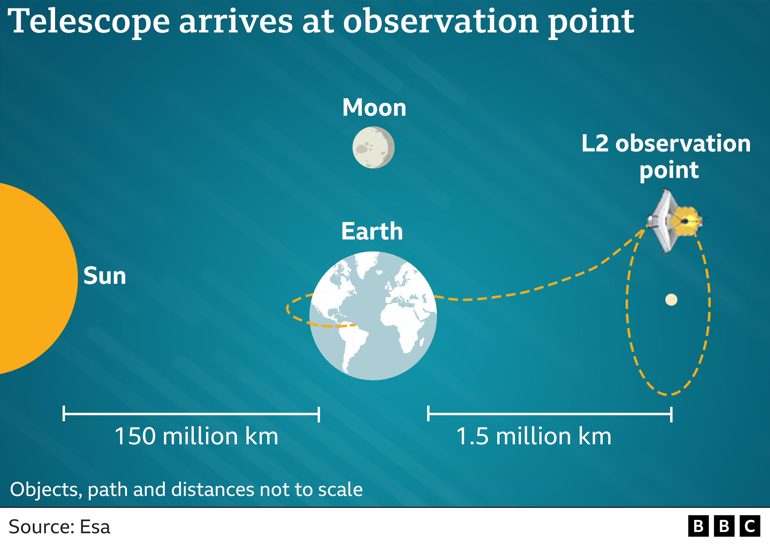 Location of store the hubble telescope