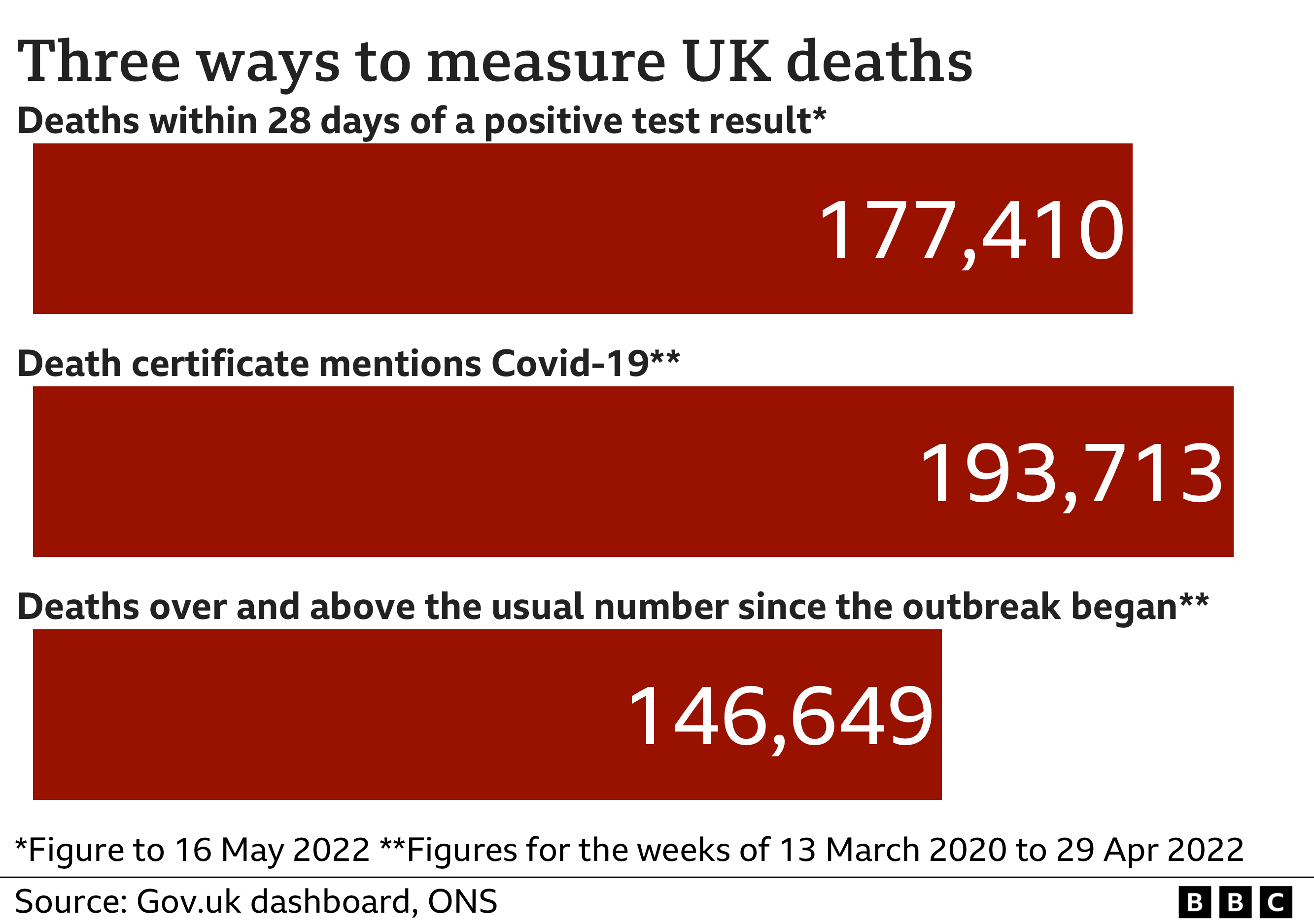 chart showing three ways to measure UK Covid deaths