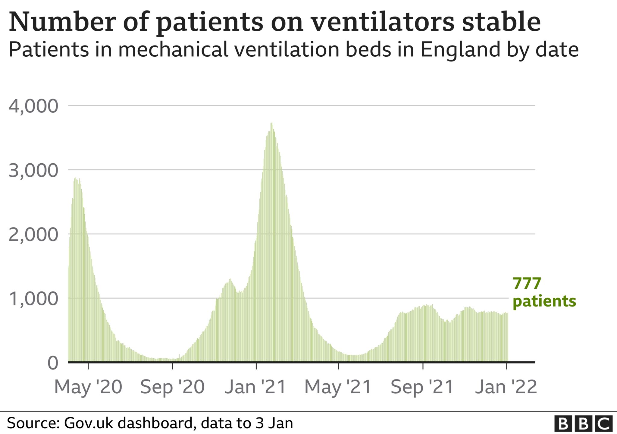 Number of Covid patients on ventilators