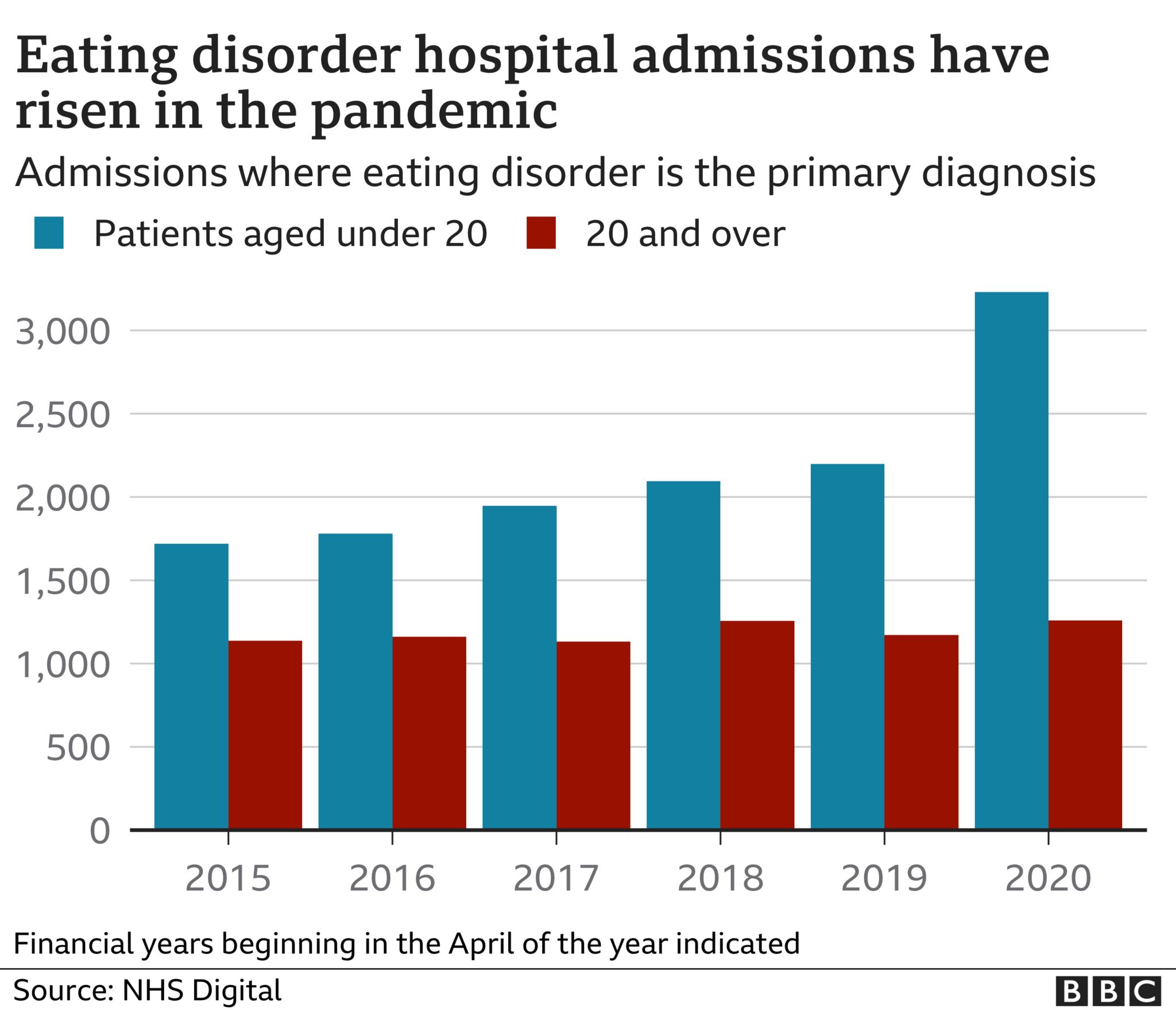 Chart showing eating disorder hospital admissions have risen during the pandemic