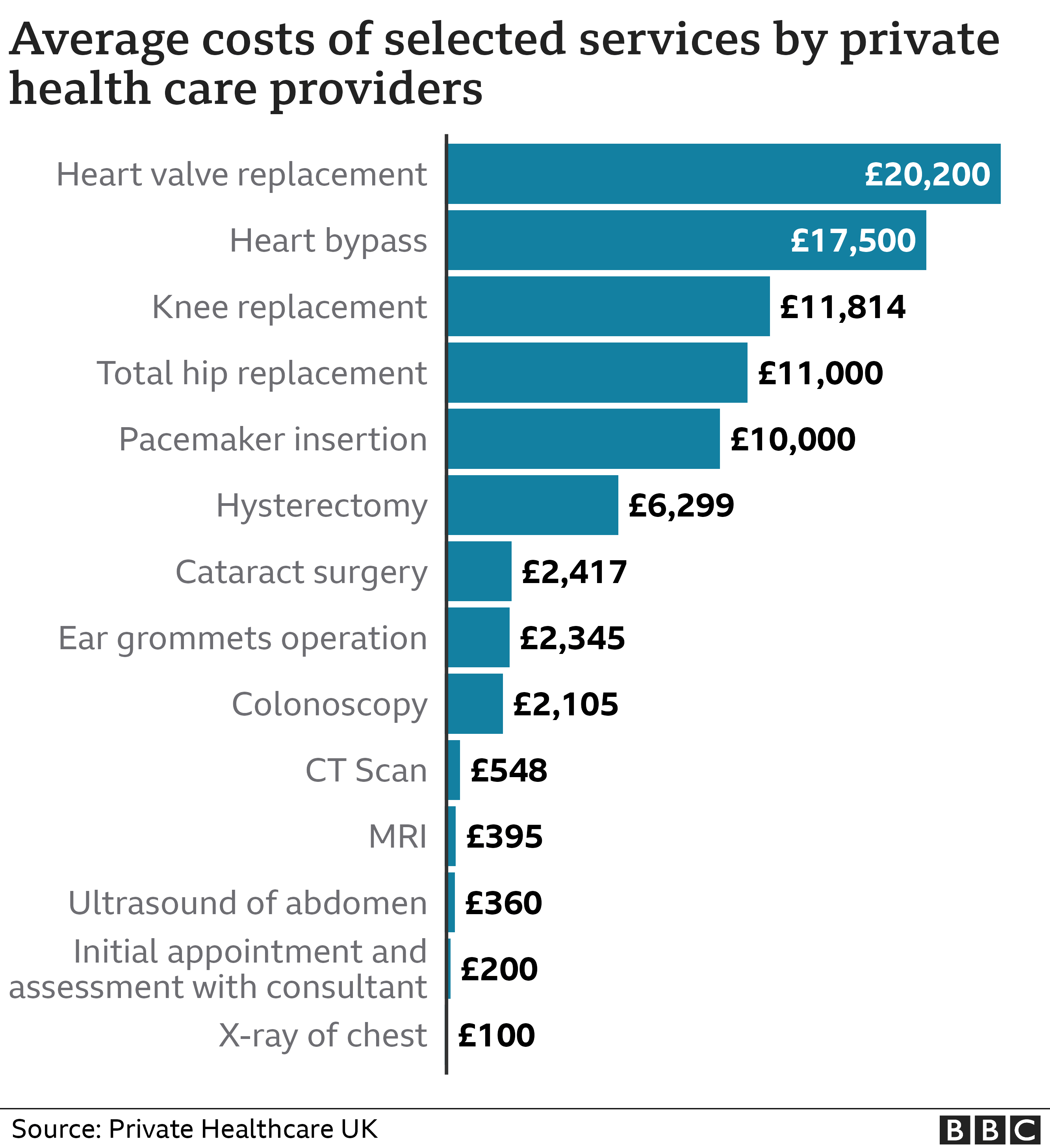 Average private treatment costs