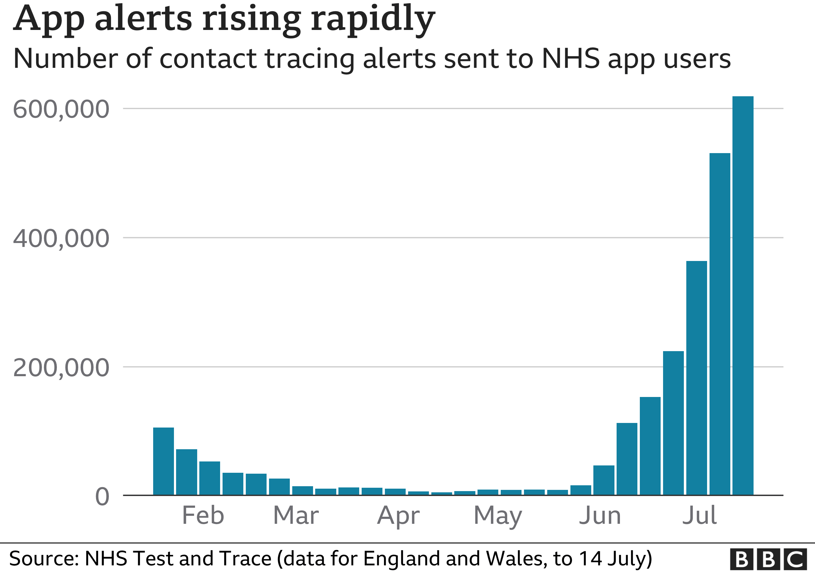 Chart showing rising number of contact tracing alerts sent to NHS app users