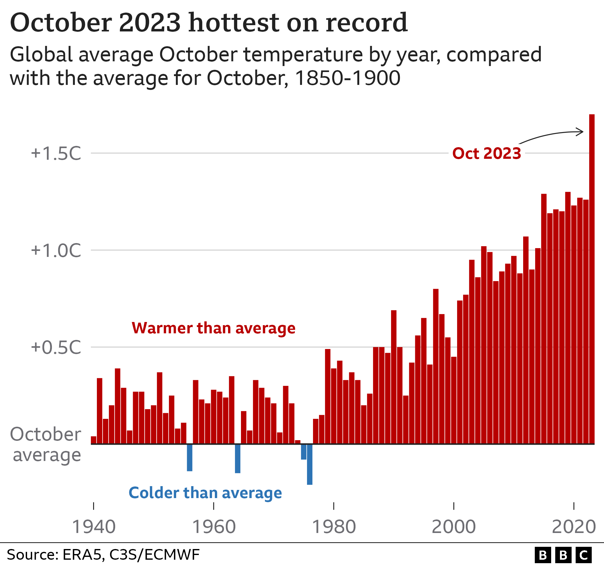 Bar chart showing the difference between the average October temperature each year against the 1850-1900 reference period. October 2023 is about 1.7C above the average