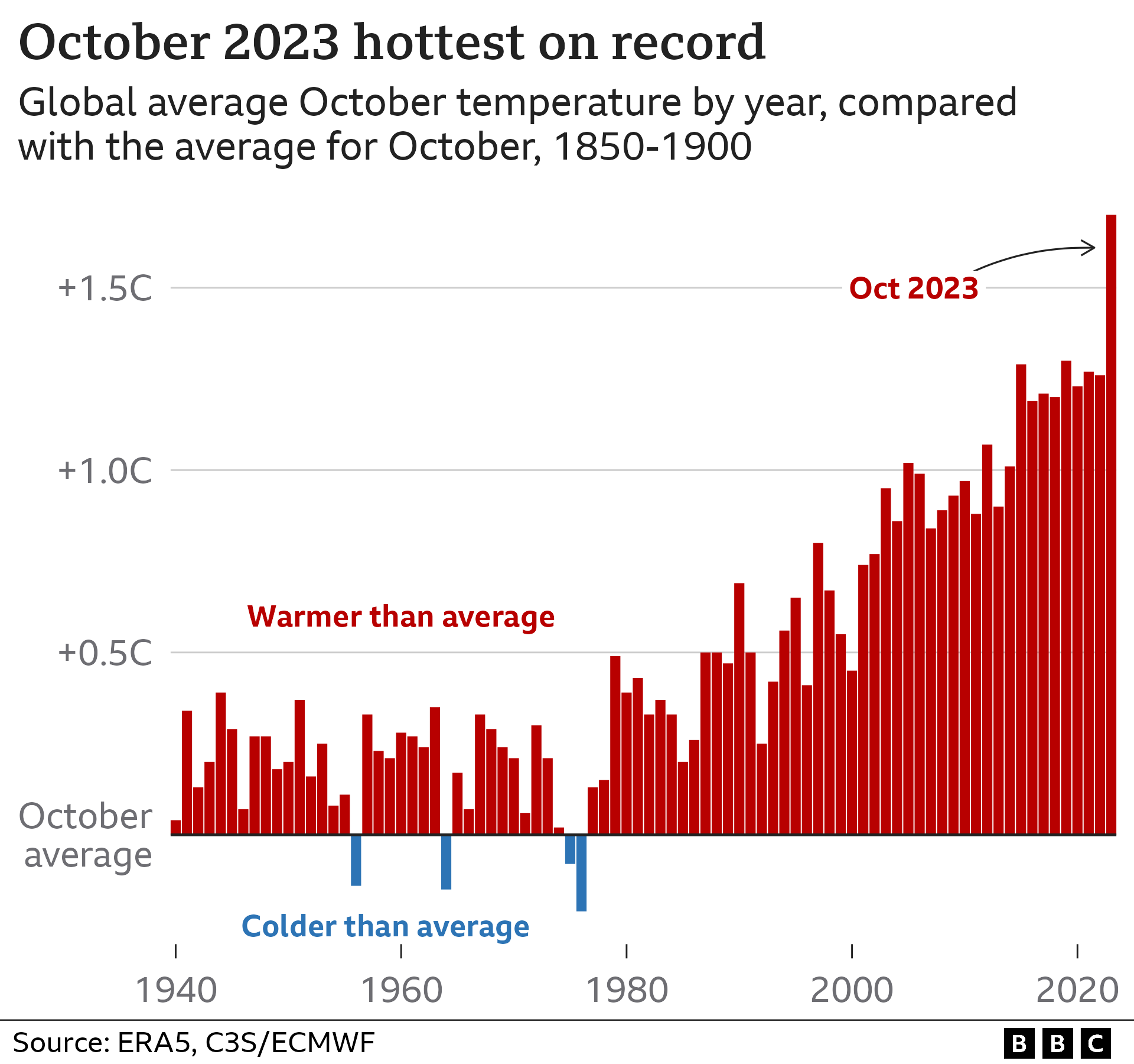 Гистограмма, показывающая разницу между средней температурой октября каждого года по сравнению с базисным периодом 1850–1900 годов. В октябре 2023 года температура примерно на 1,7°С выше среднего