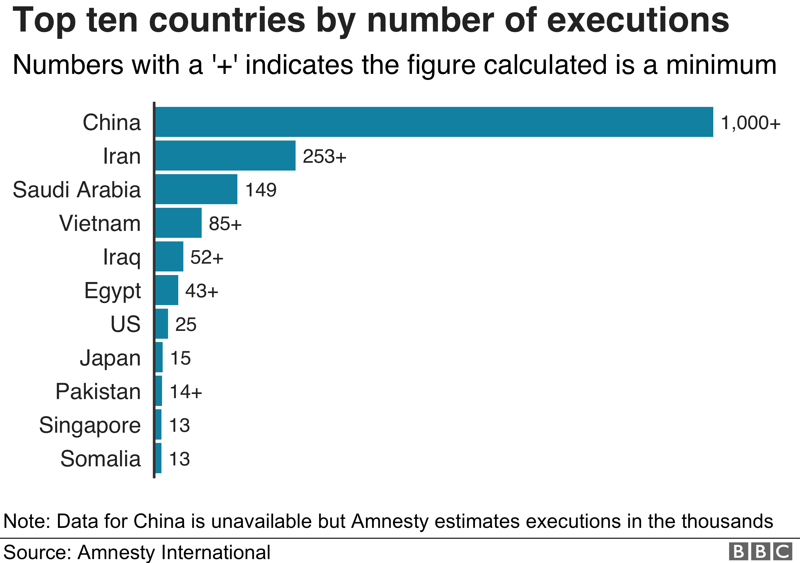 Top ten countries for executions