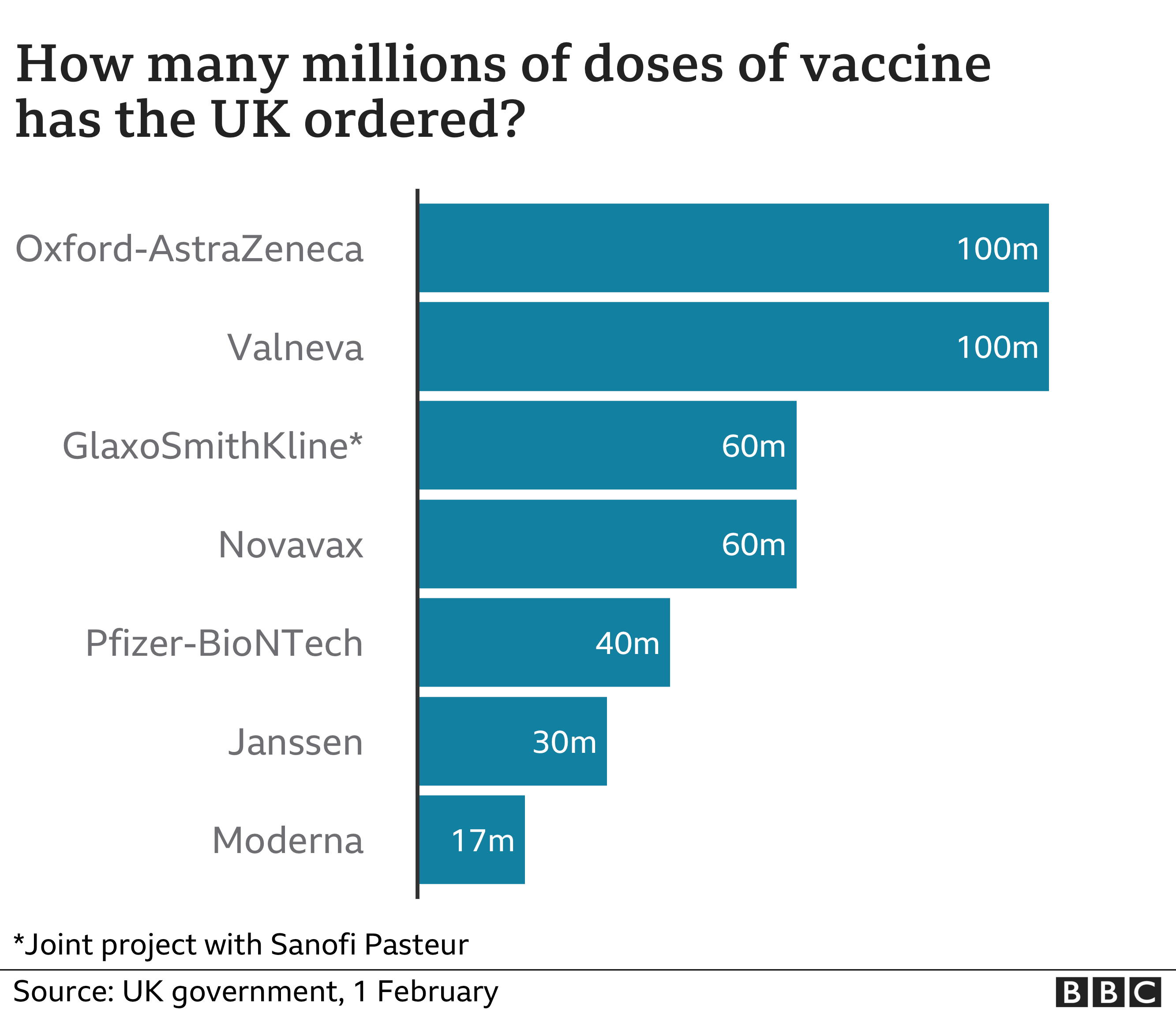Chart showing the vaccine doses the UK has on order