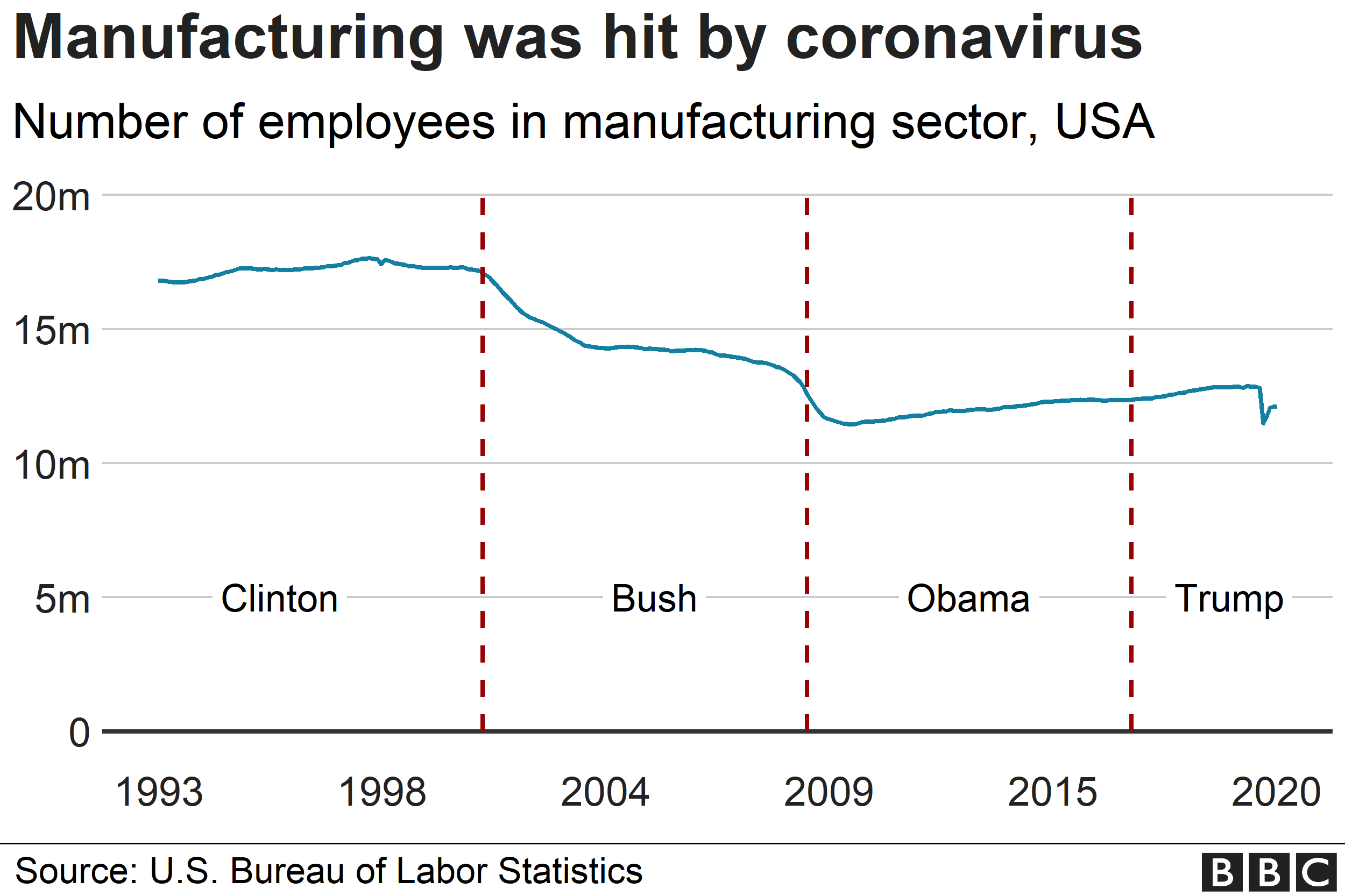 Graph showing the evolution of manufacturing jobs