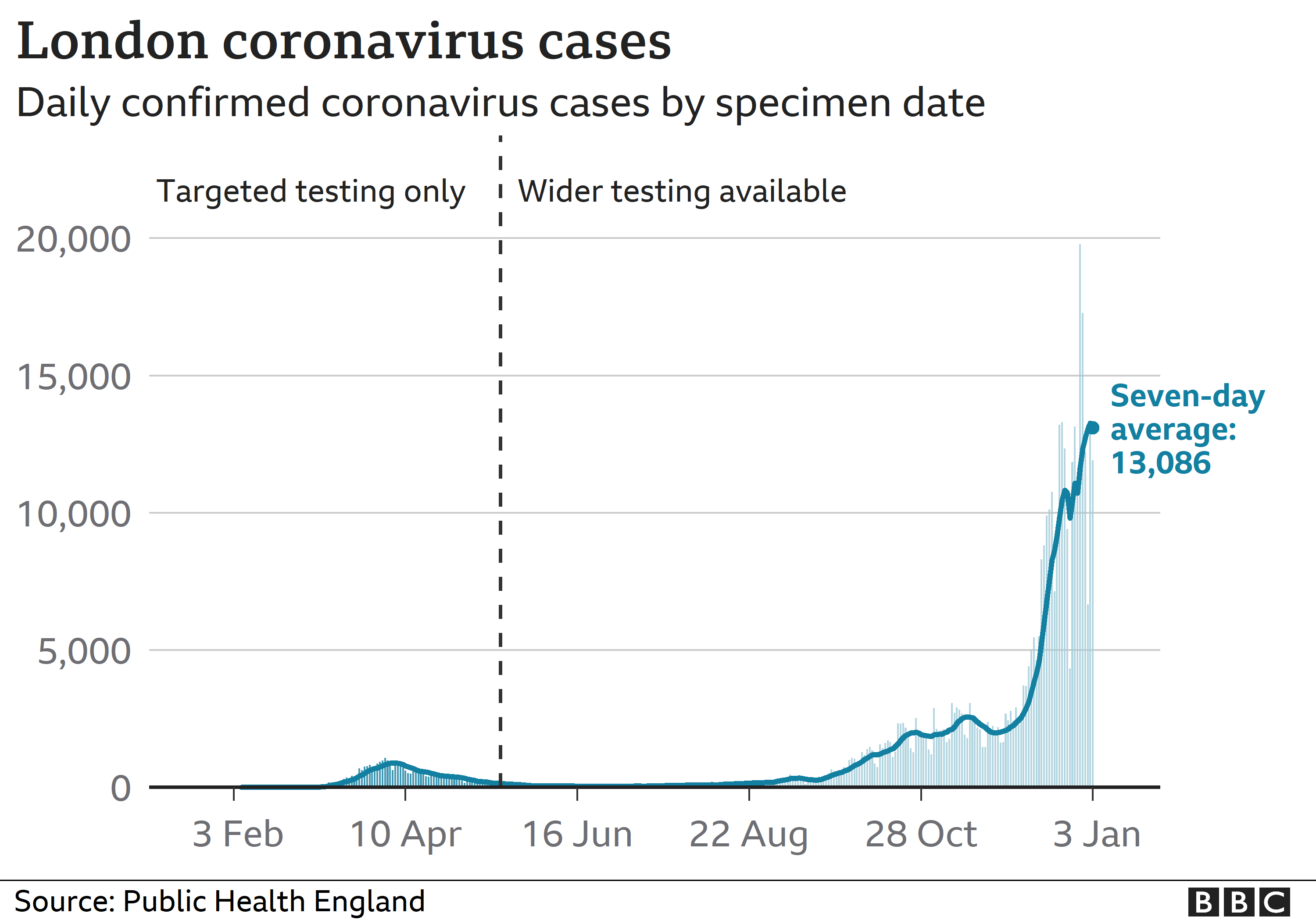 chart showing coronavirus cases in London