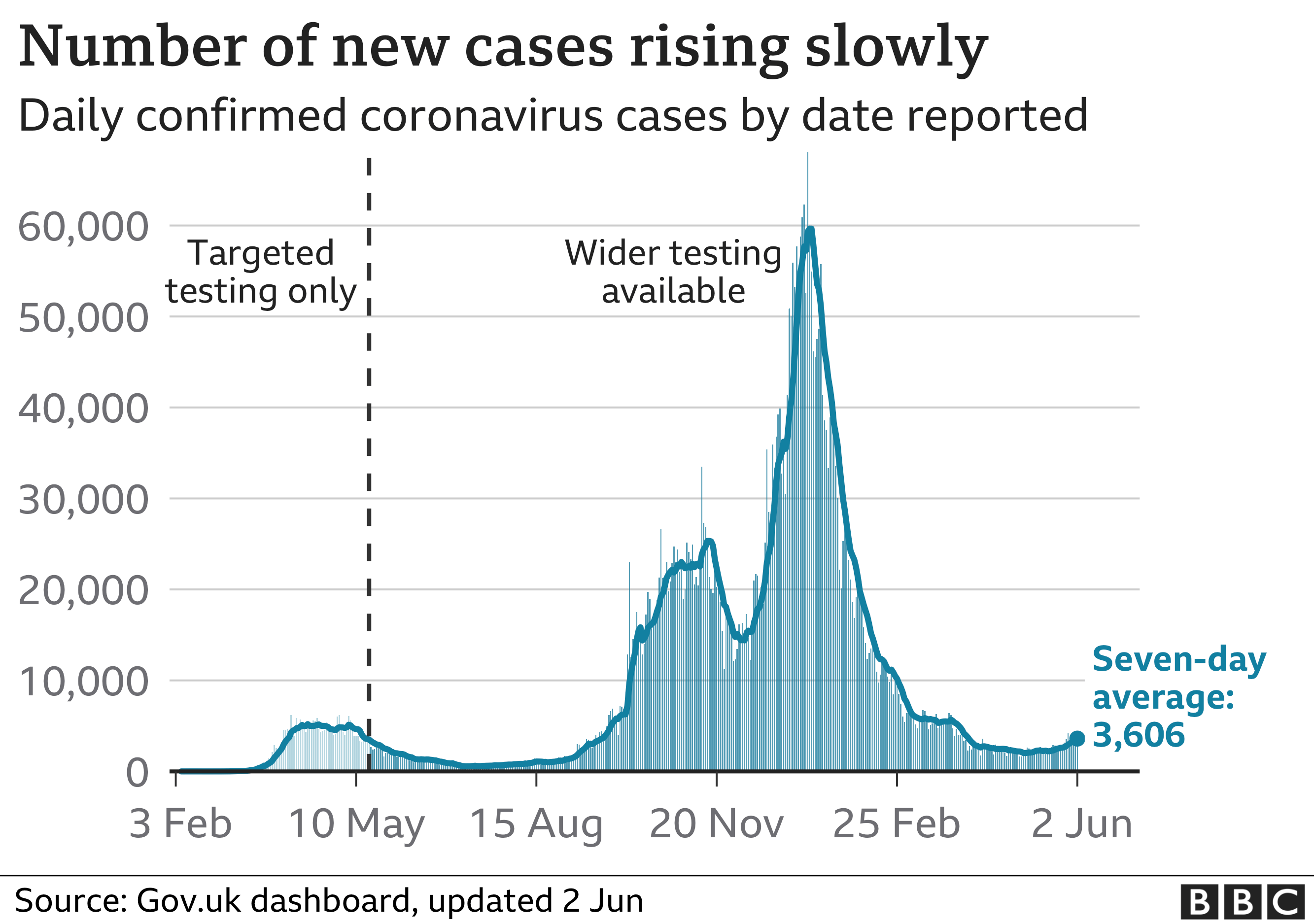 A graphic showing cases over time, rising slowly most recently