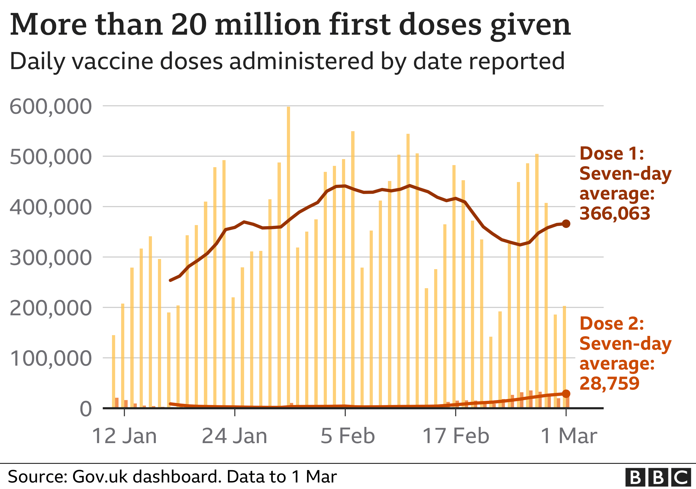 Graph showing the number of daily vaccine doses administered in the UK by date reported
