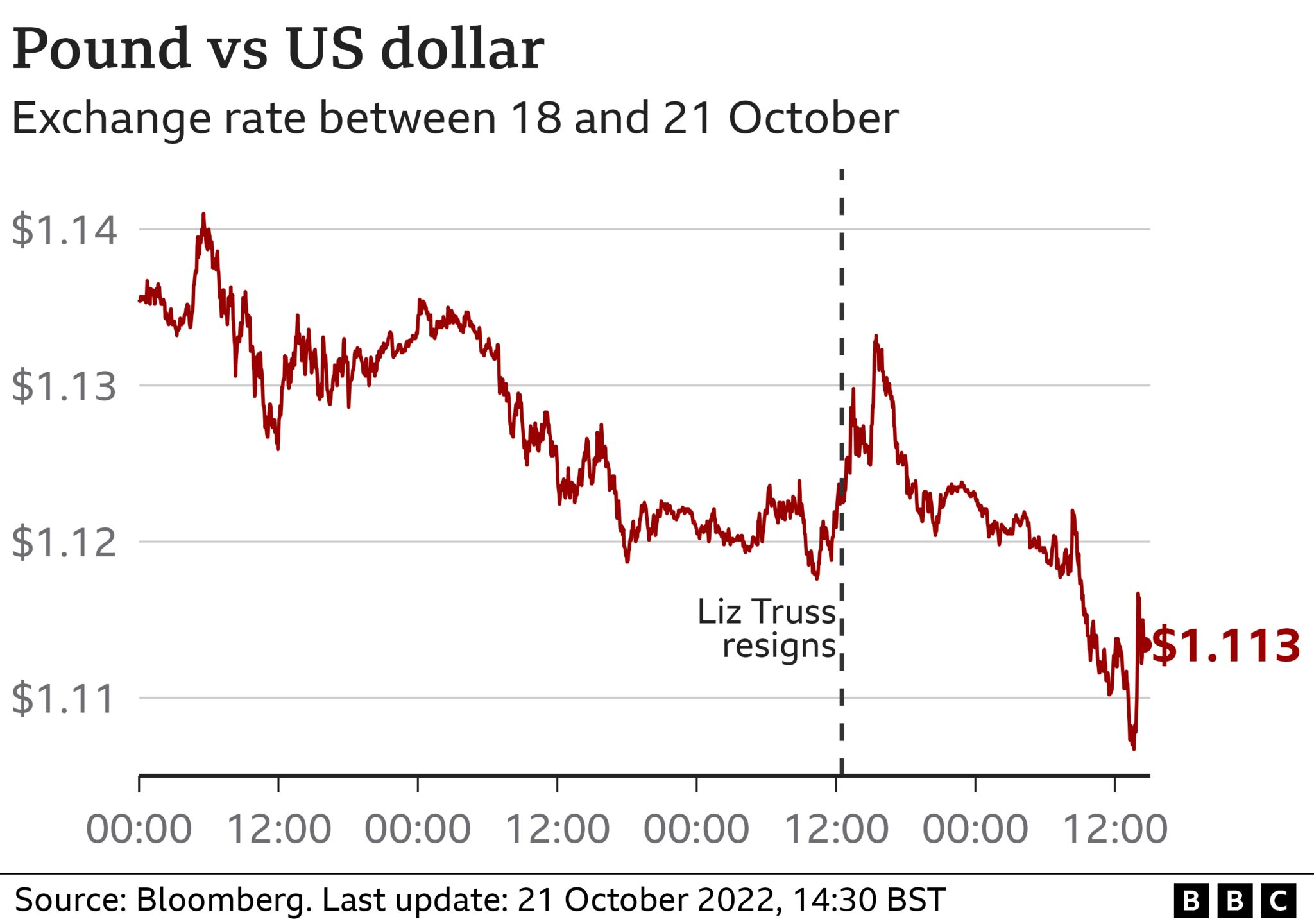 Pound vs dollar chart
