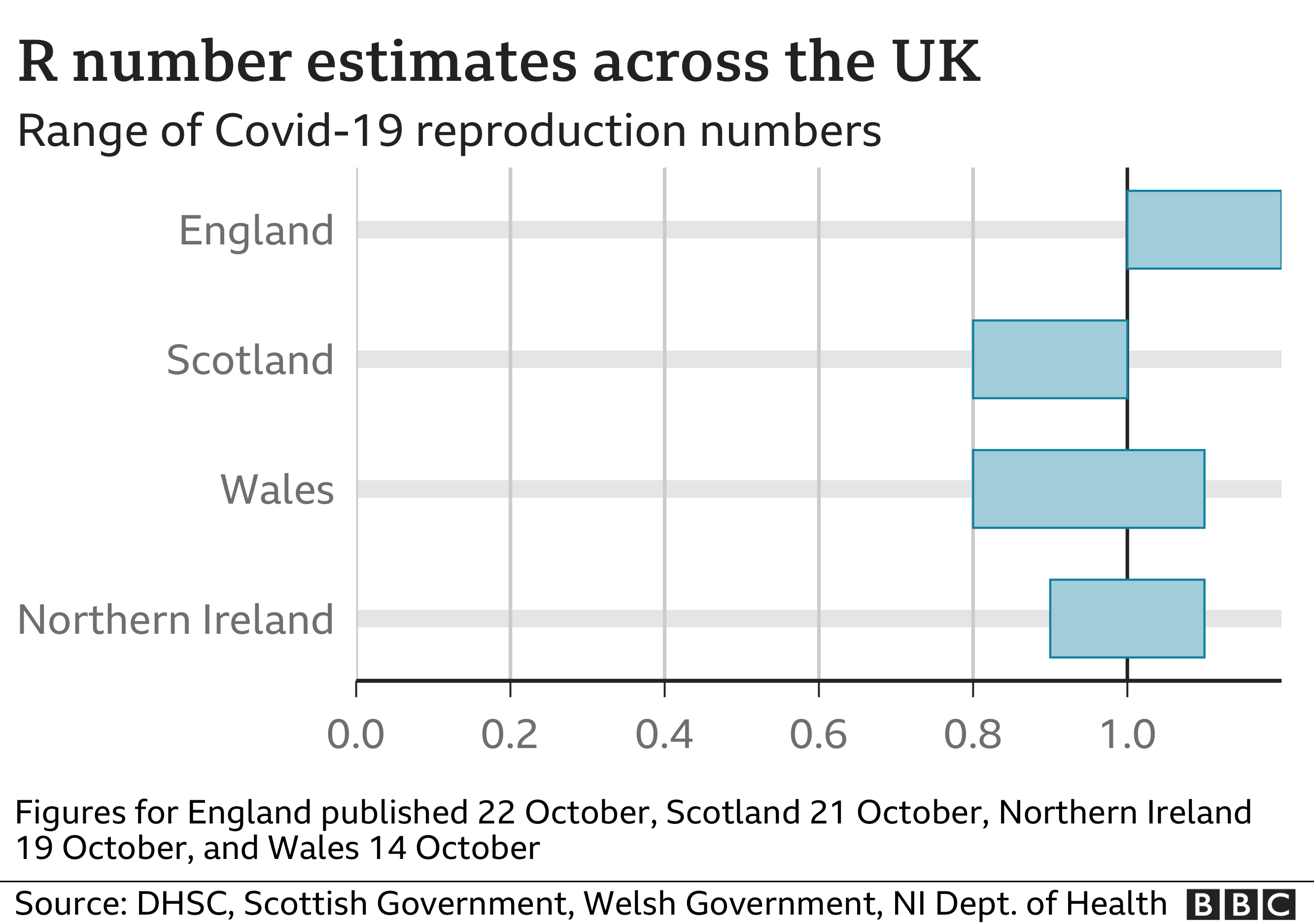 Chart showing R number estimates for the UK nations. Updated 22 Oct.