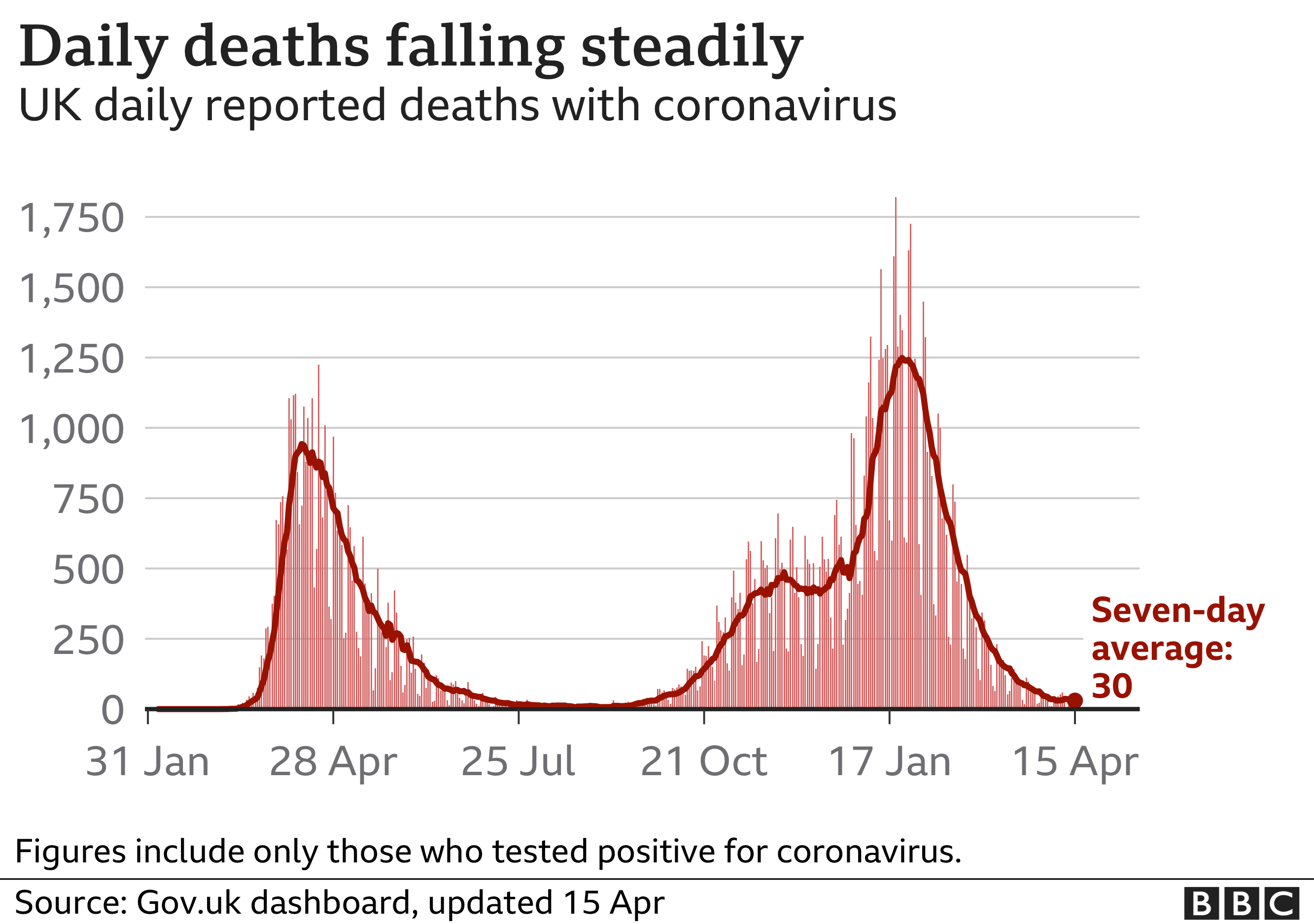 Chart shows daily deaths are continuing to fall