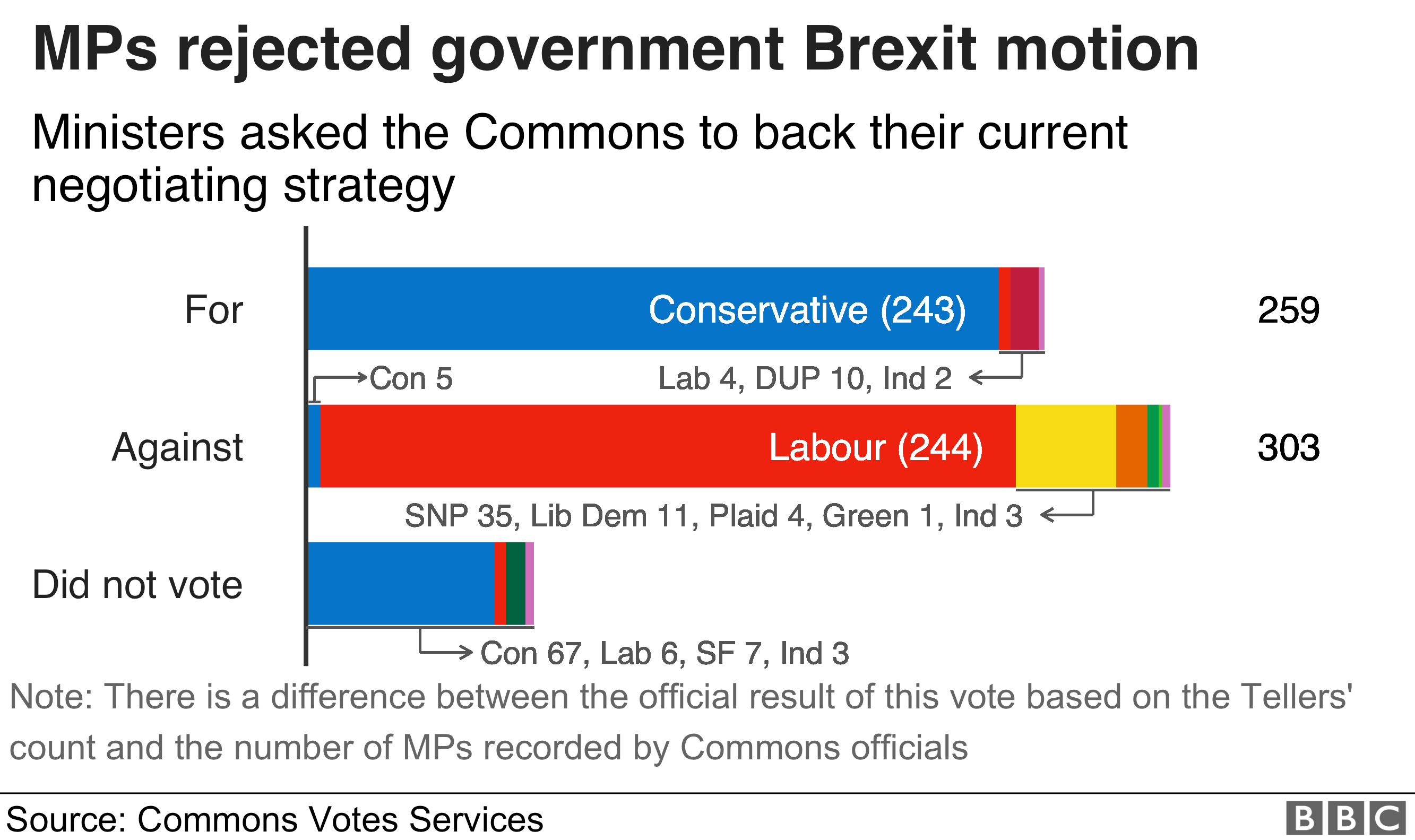MPs rejected the government motion supporting its current Brexit strategy by 259 to 303