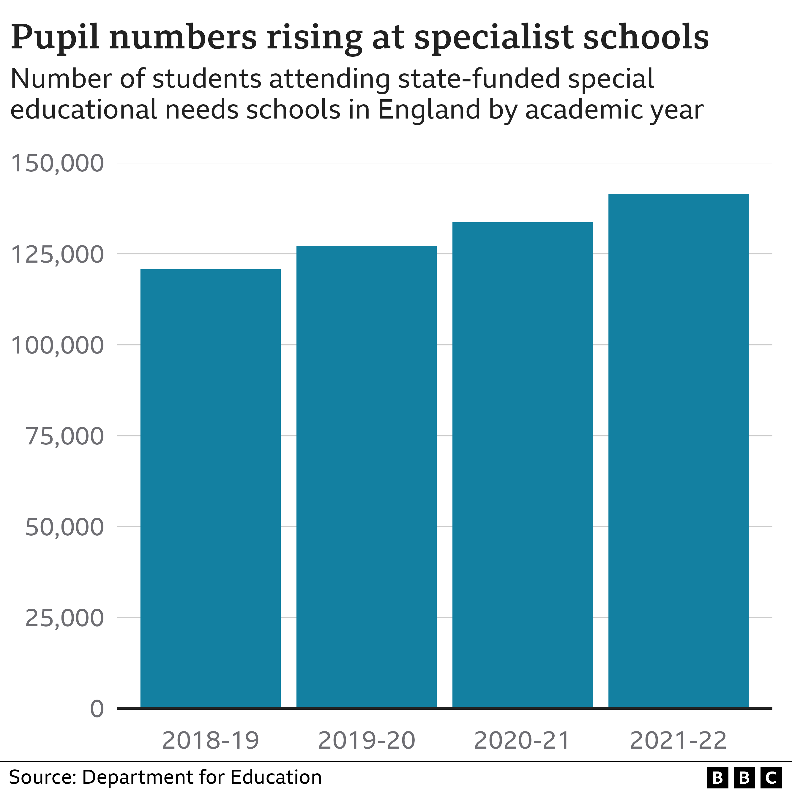 Graph showing pupil numbers are rising in special educational needs schools