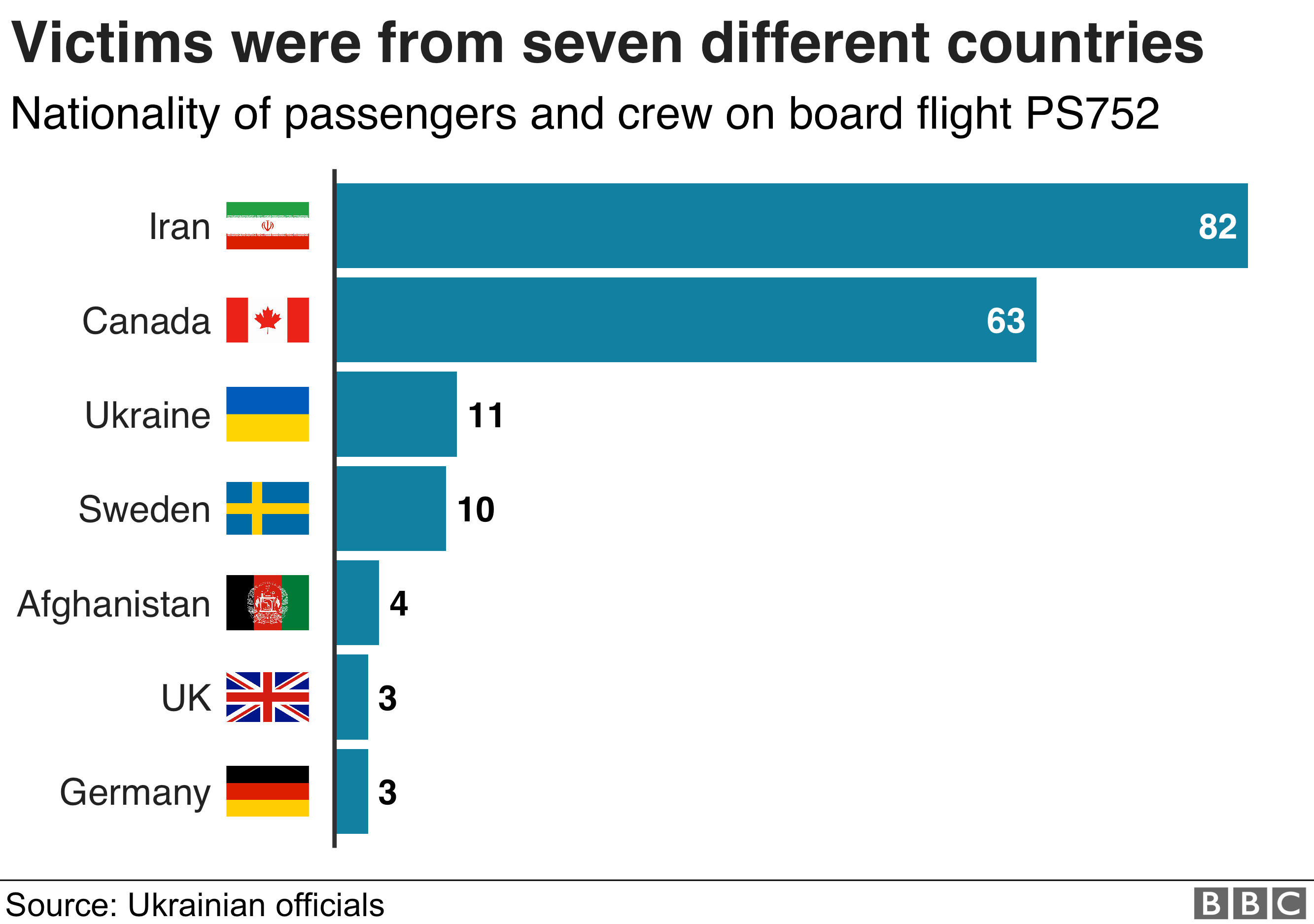Chart showing the nationality of passengers and crew on board flight PS752