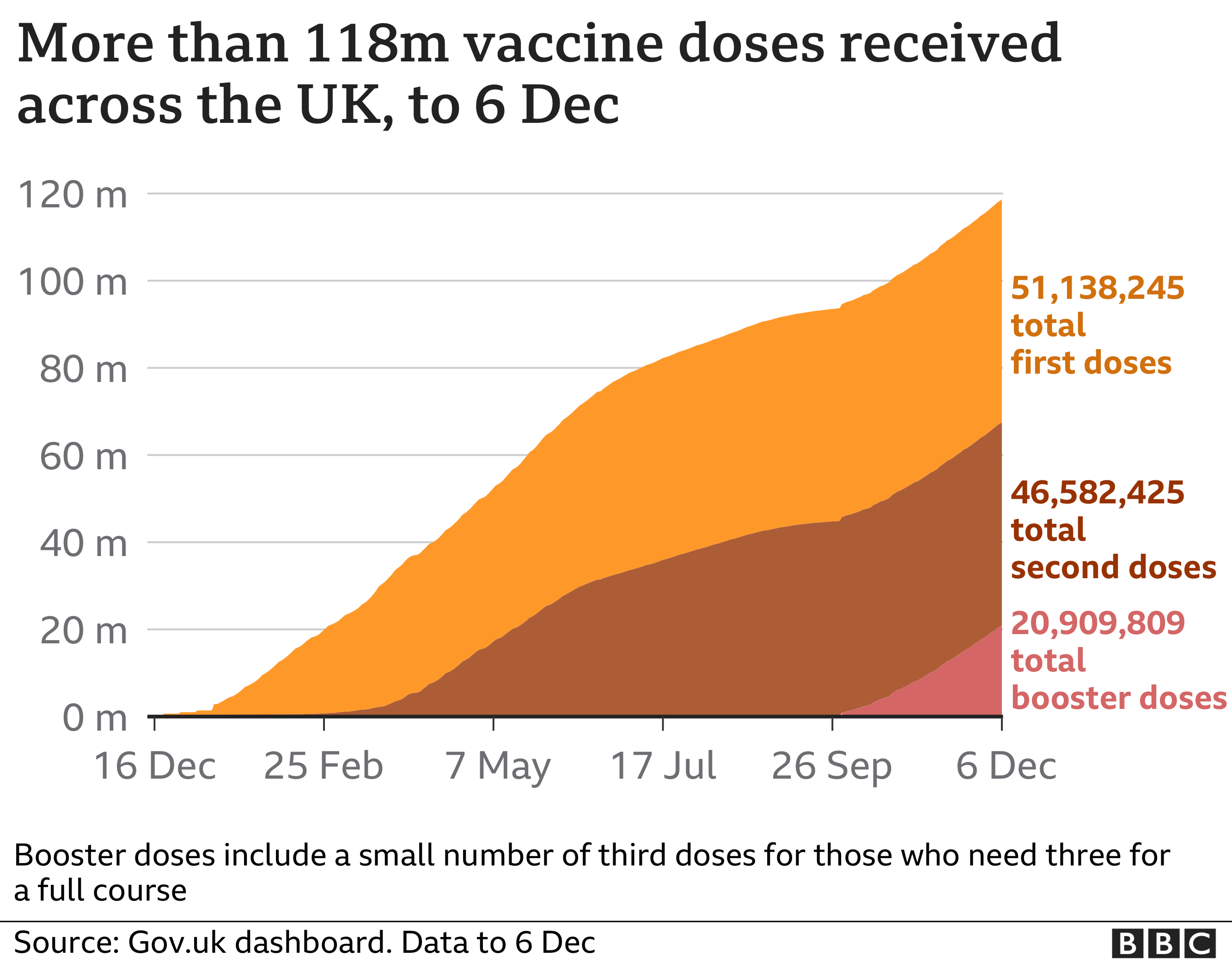 Диаграмма, показывающая количество вакцин, сделанных в Великобритании