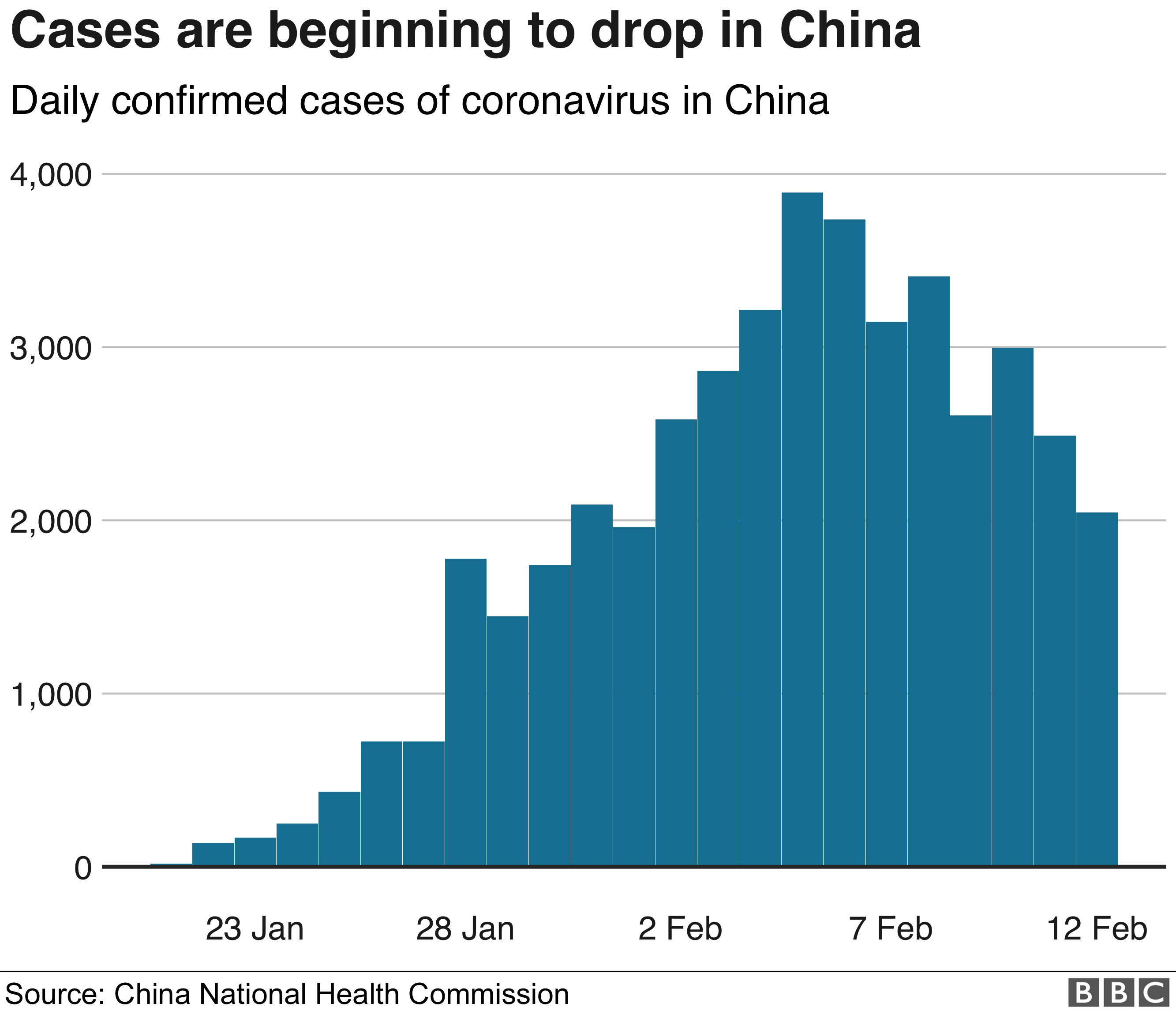 Chart showing daily confirmed cases of coronavirus in China