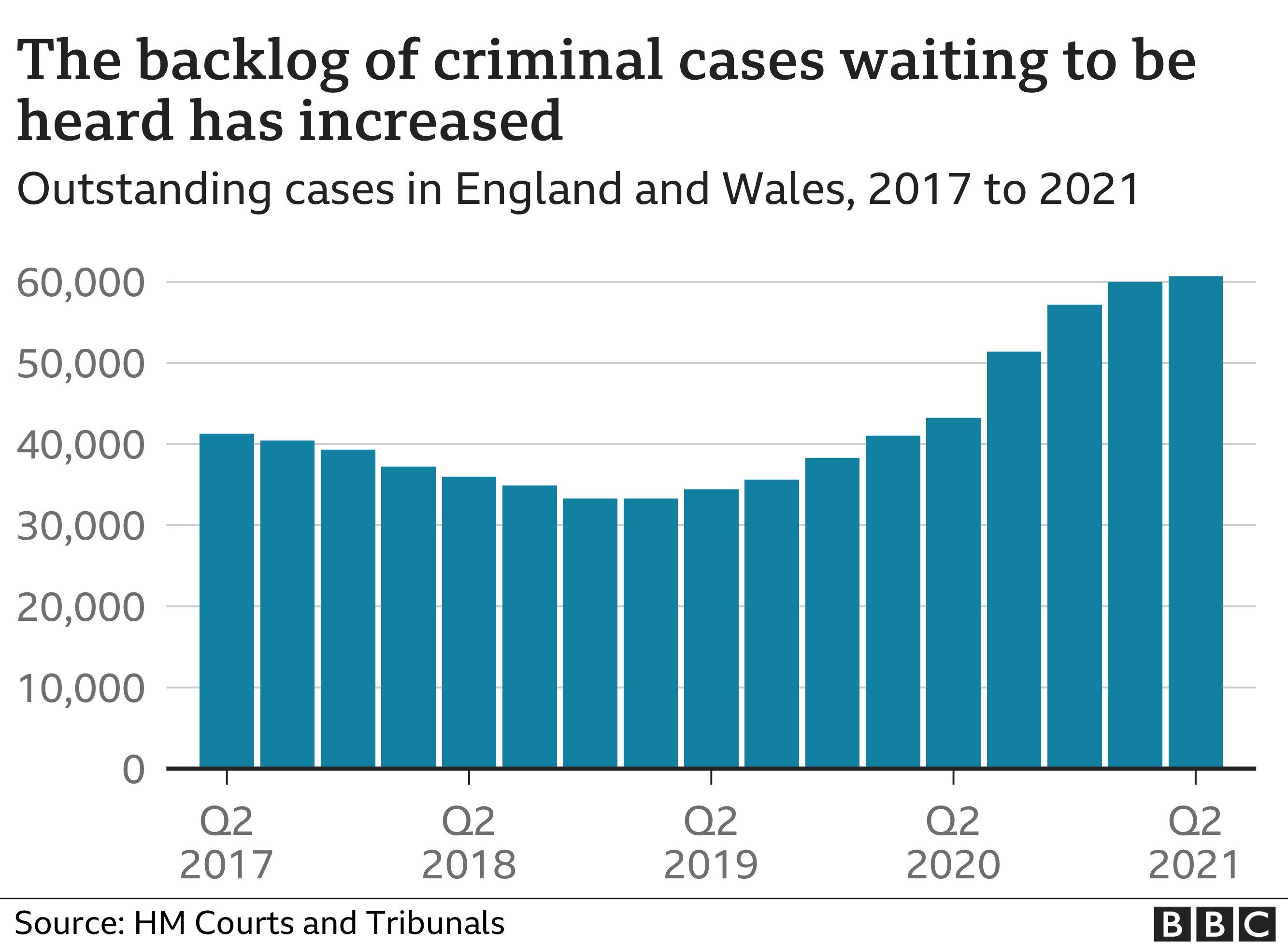 Chart showing the backlog of outstanding criminal cases in England and Wales 2017 to 2021