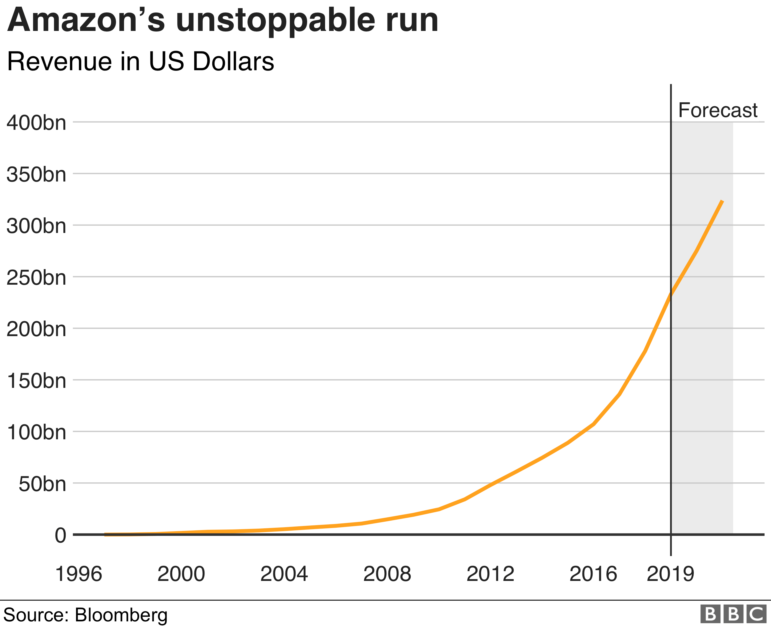 Amazon Revenue