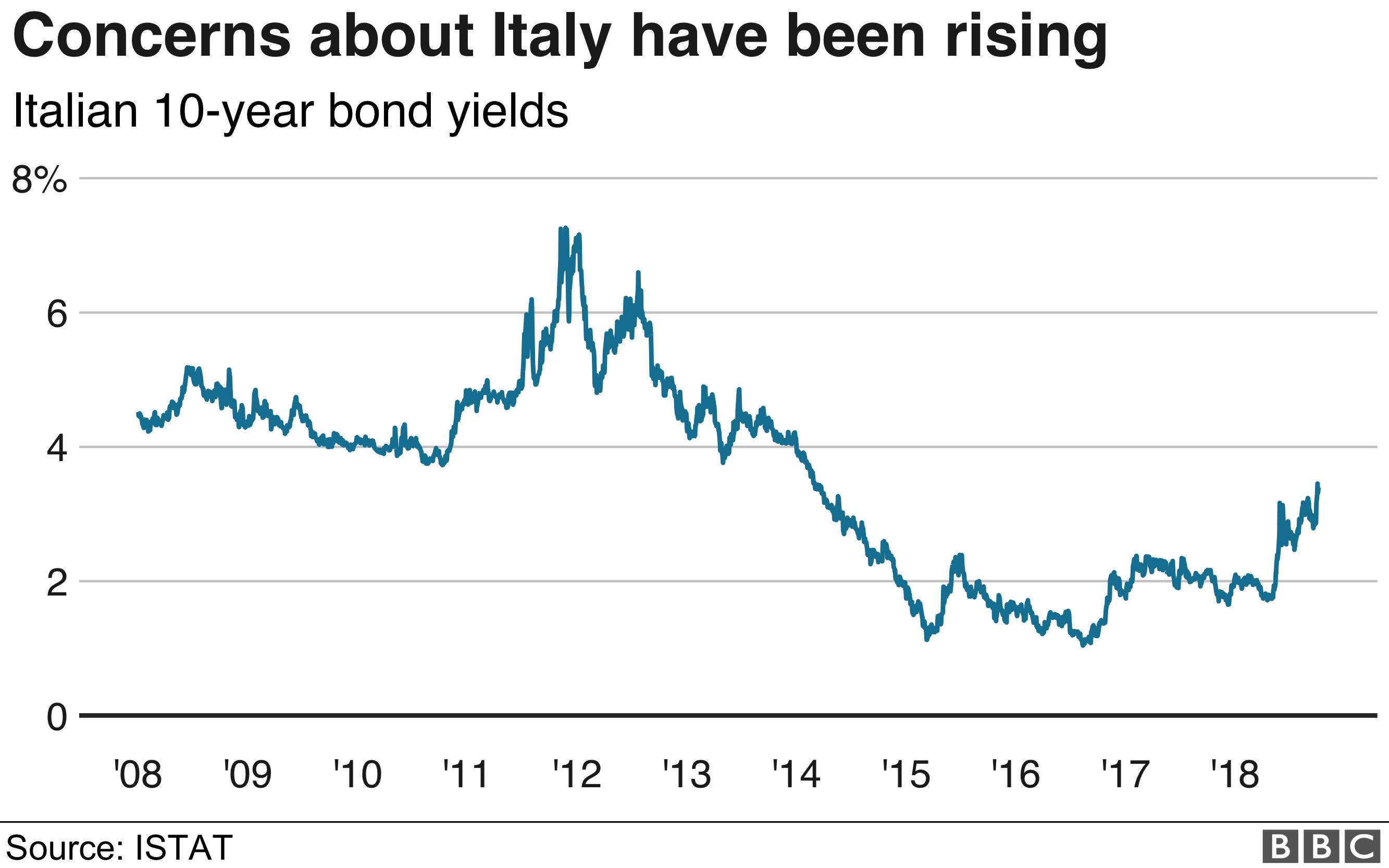 Italy bond yield graphic