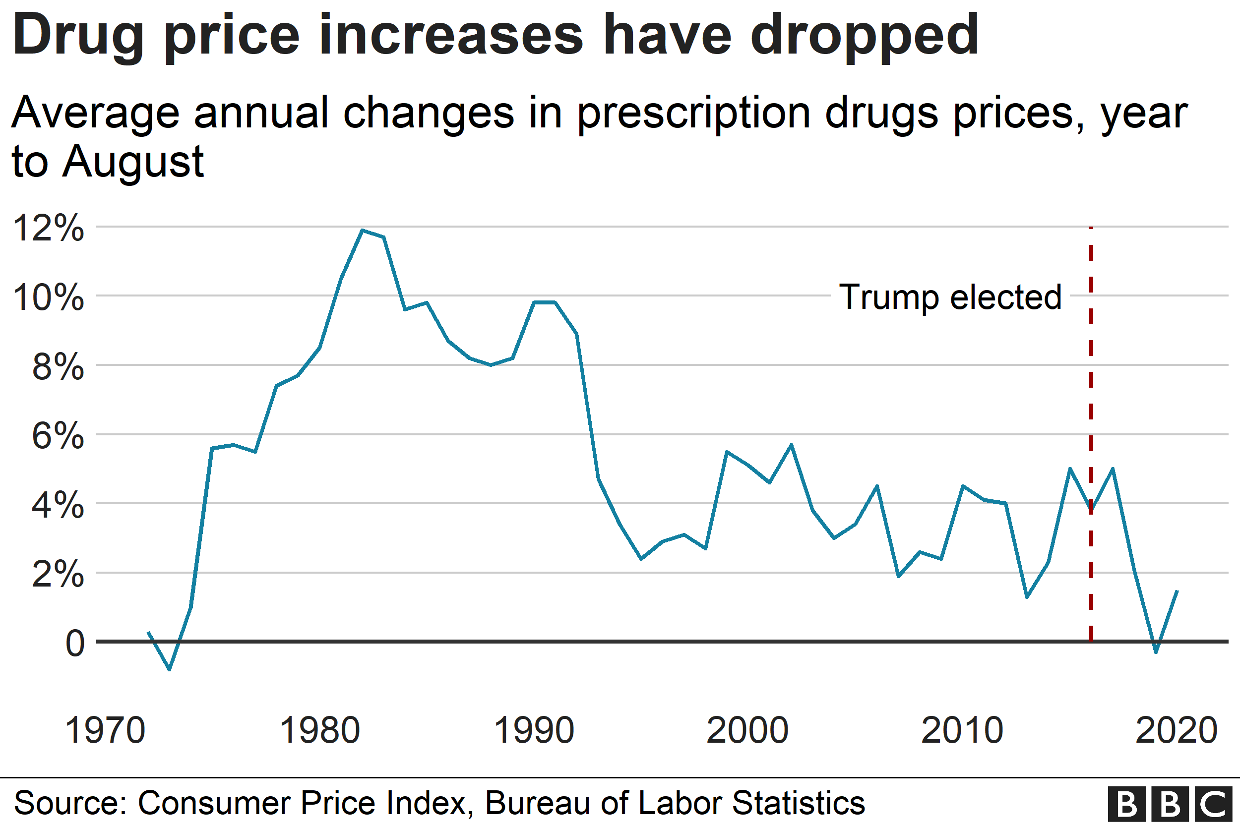 Graph showing the evolution of drug prices - updated