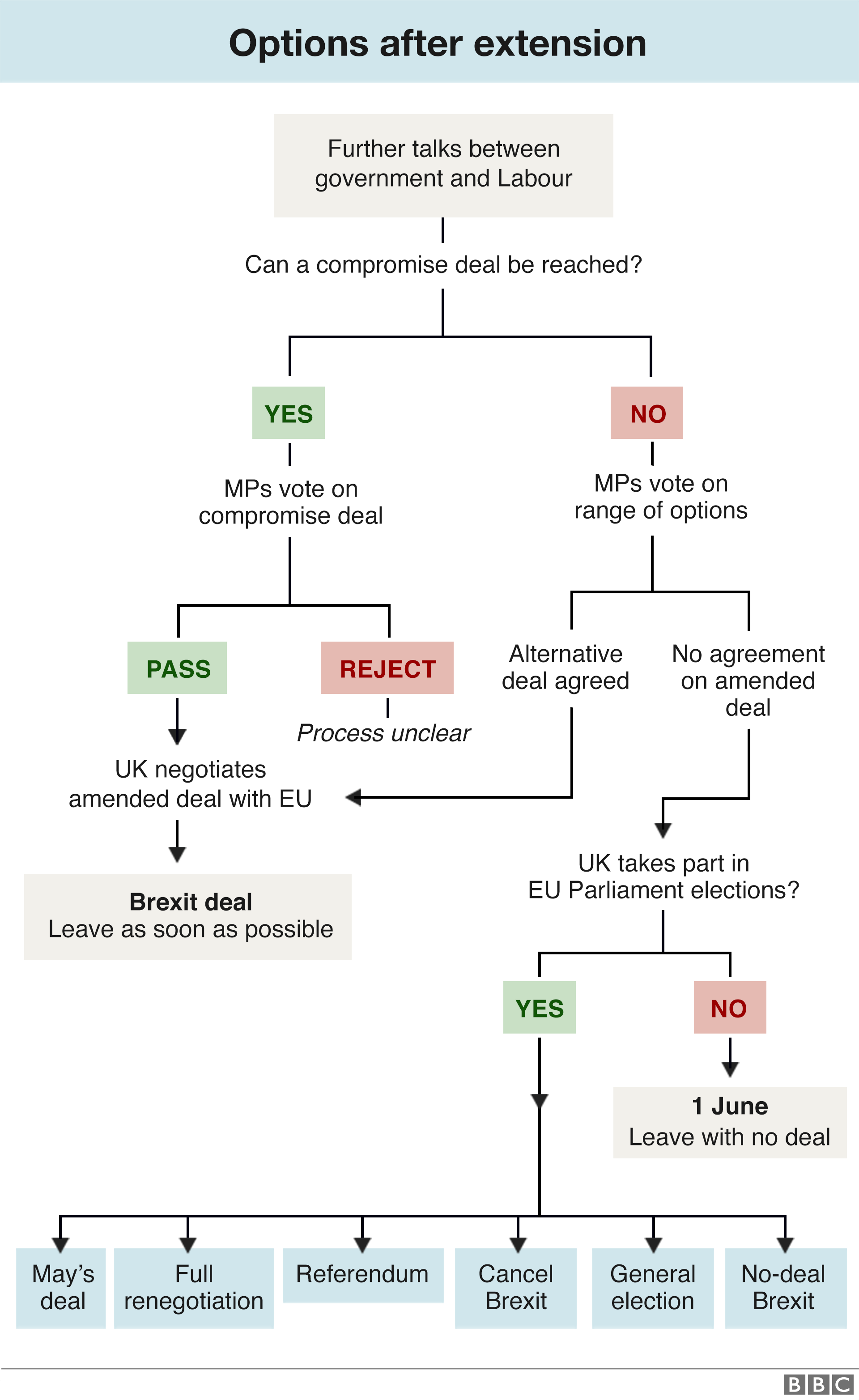 Brexit flow chart