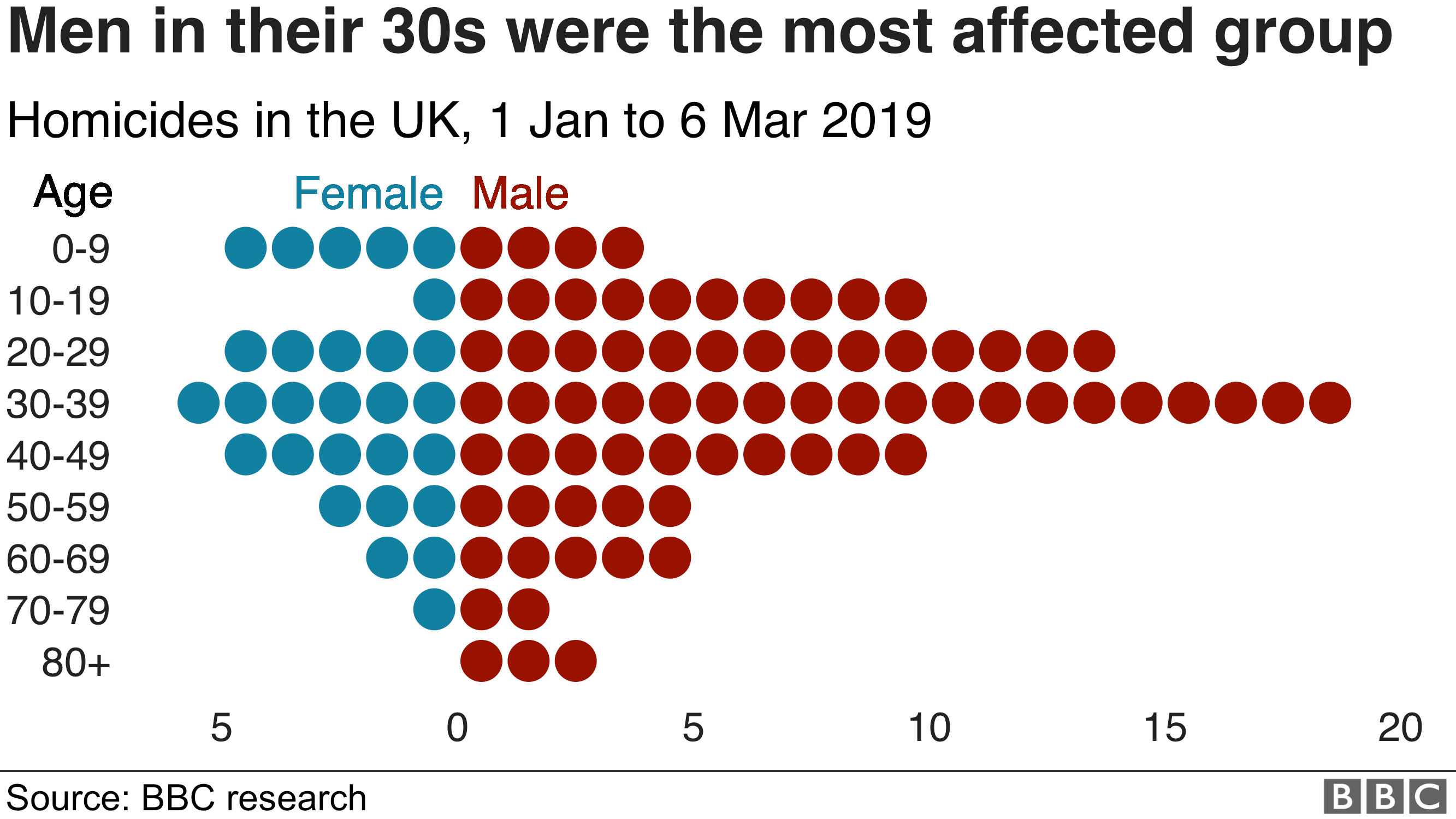 Men in their 30s were the most affected group