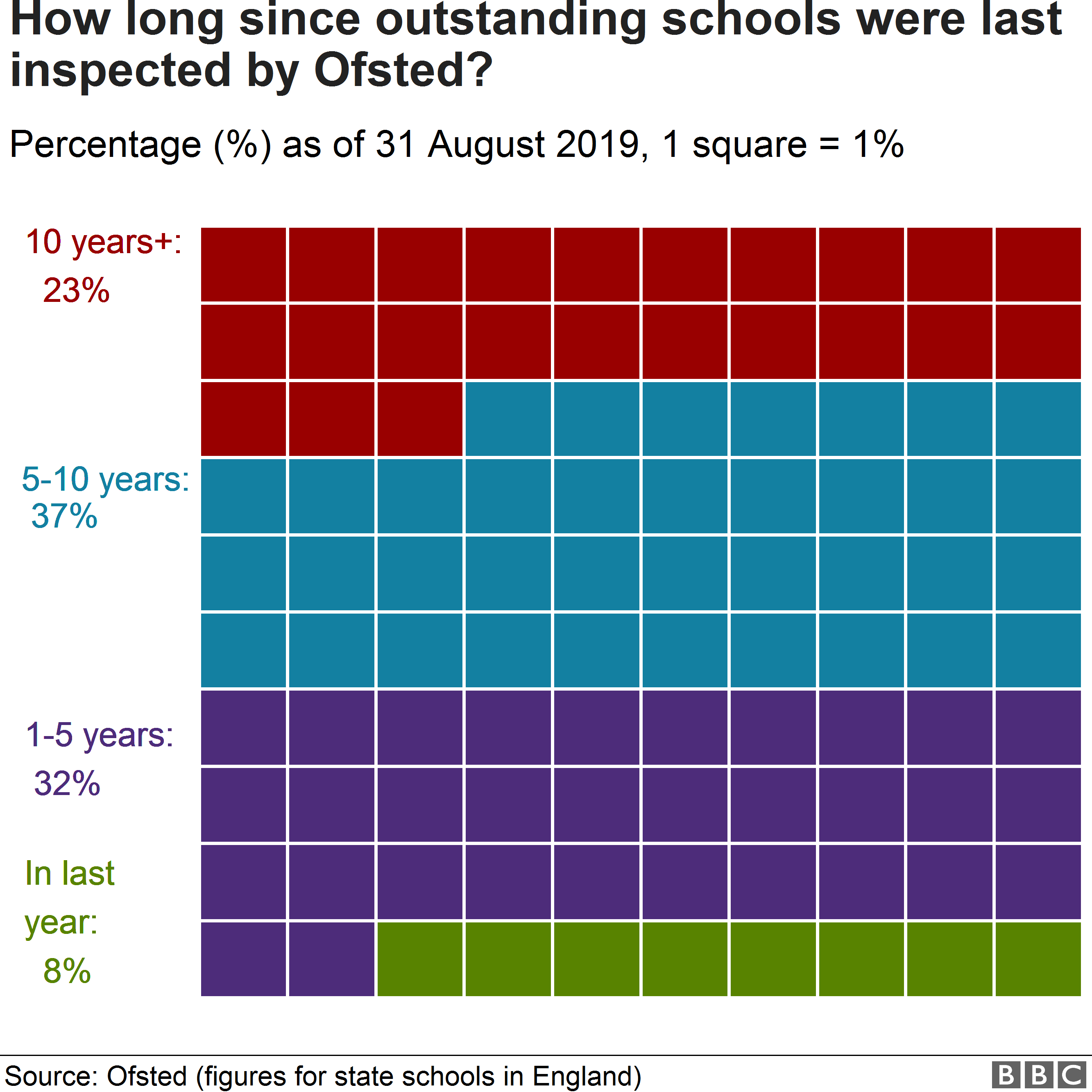 Chart showing how long since outstanding schools were last inspected by Ofsted