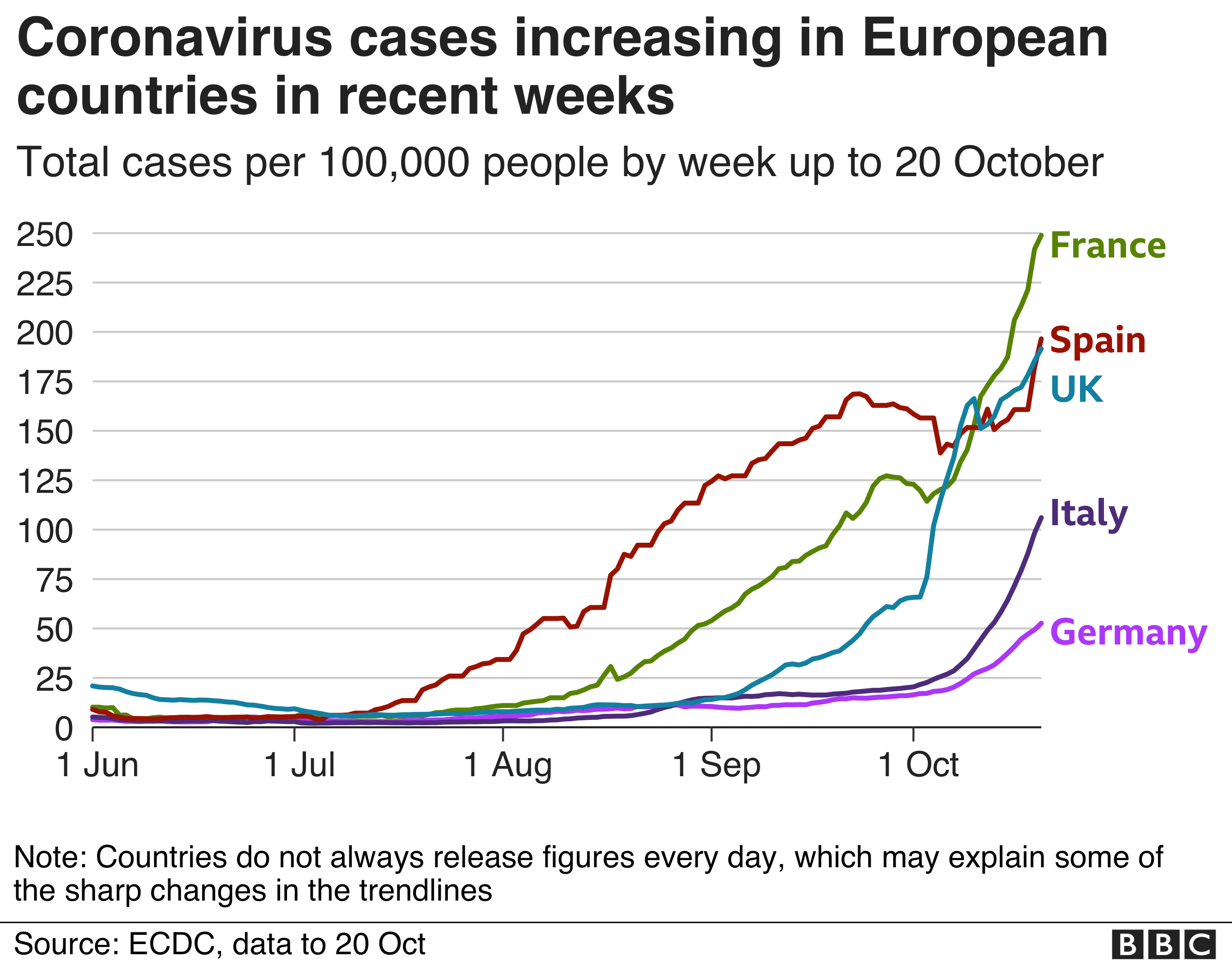 Chart showing how the cases in France, Italy, Spain, and the UK represent a second wave after a relatively low number of cases in the summer.