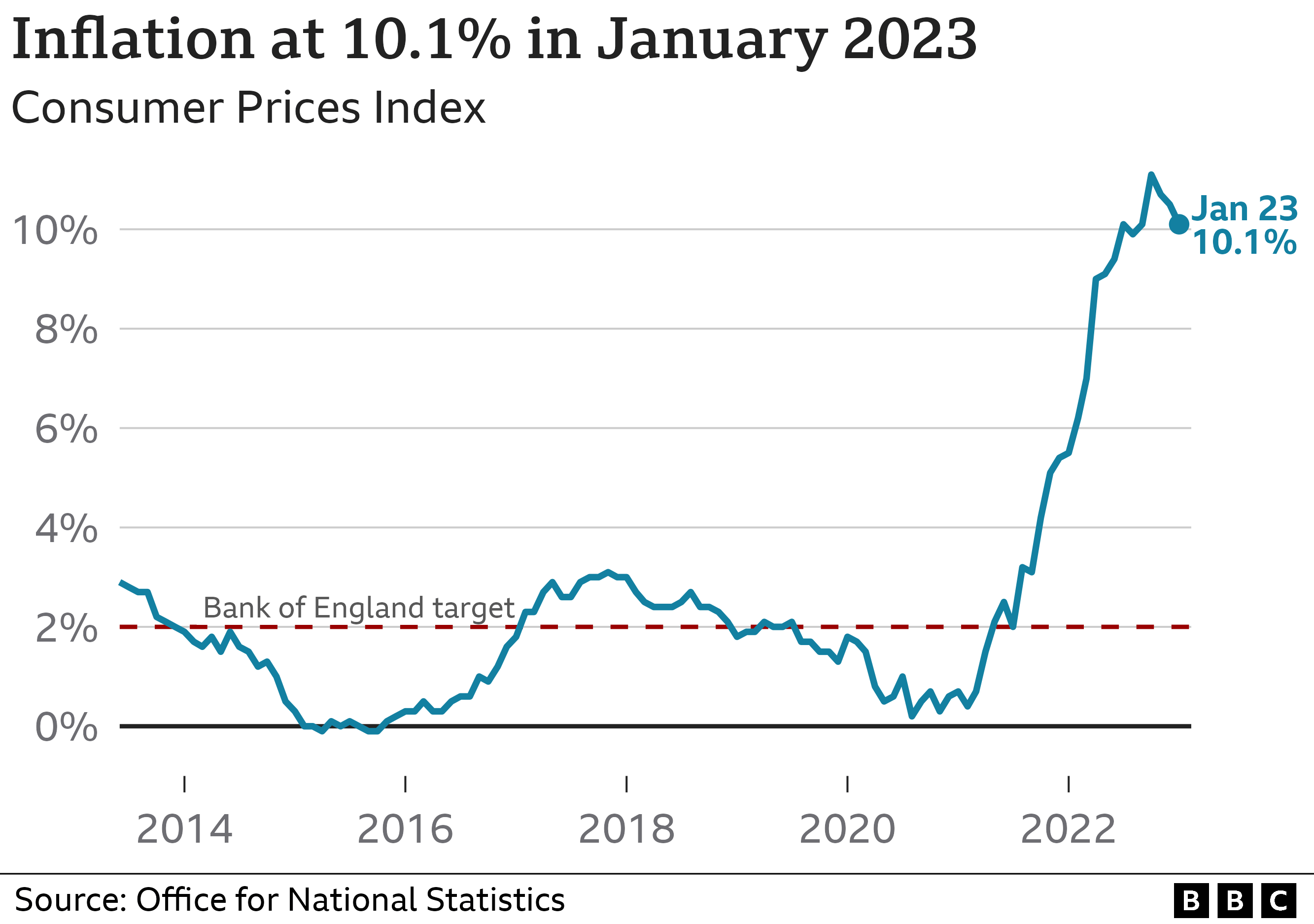 Line chart showing the UK Consumer Price Index (Feb 2023)