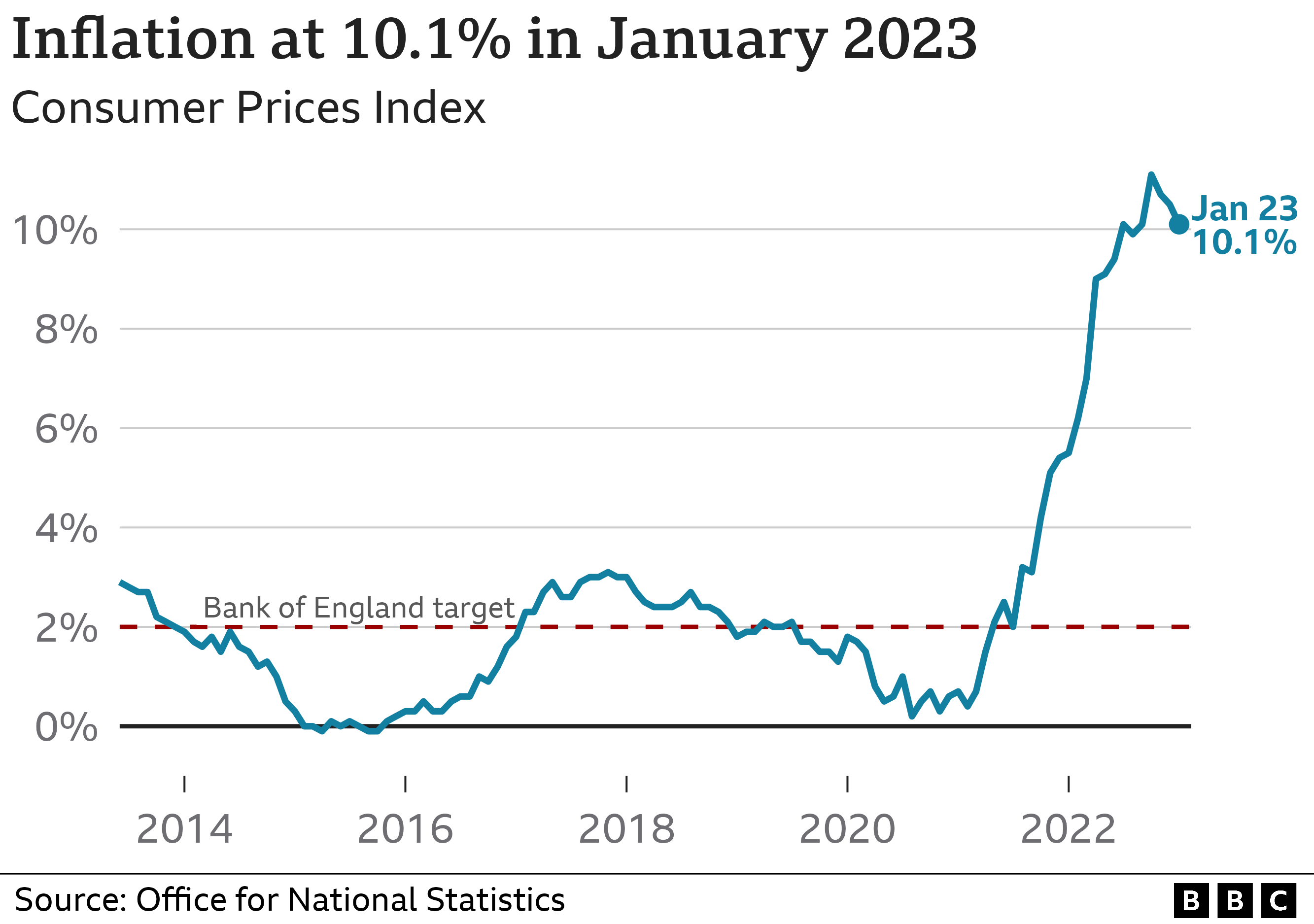 What is the UK inflation rate and why is the cost of living rising