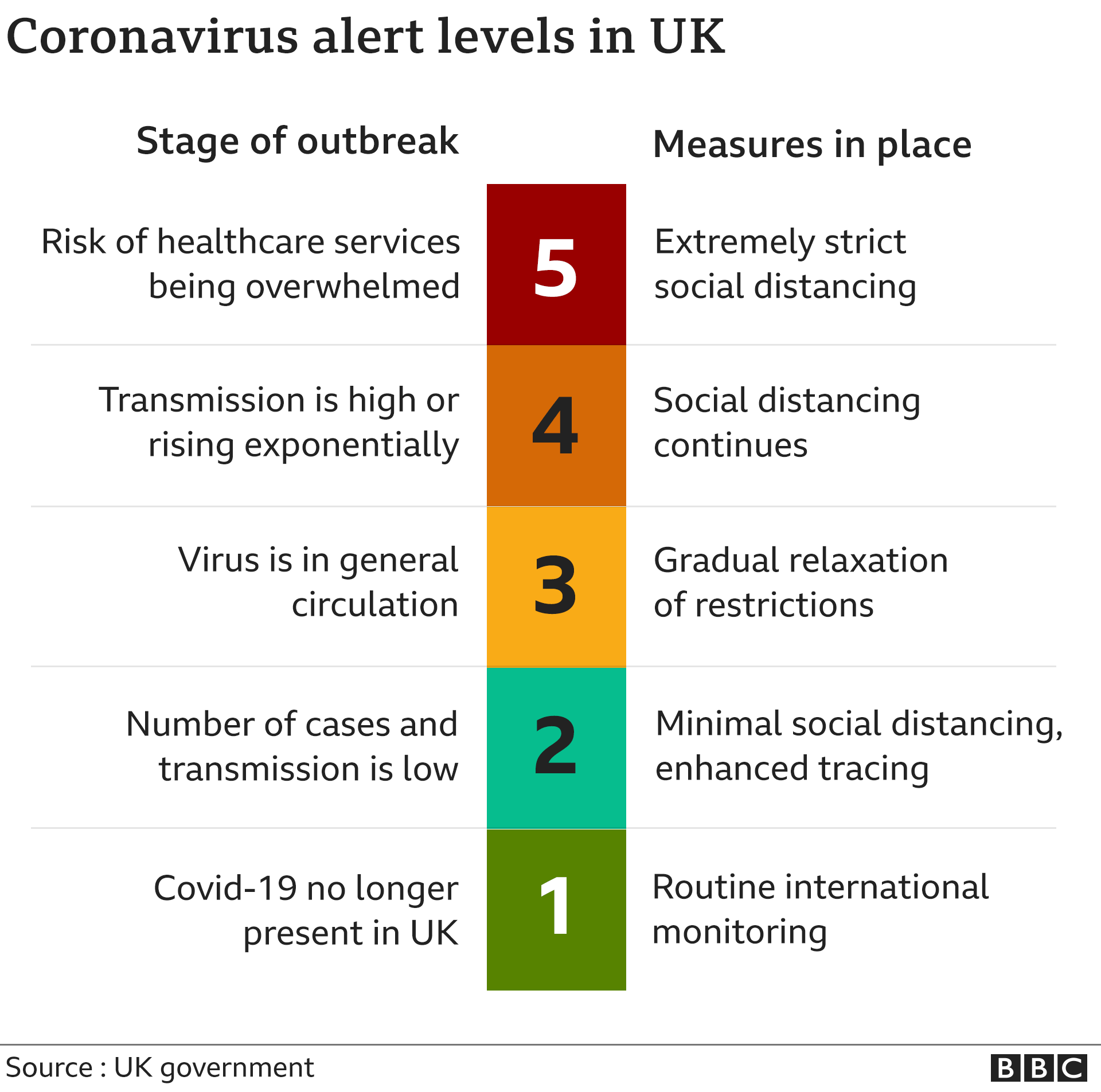 Graphic showing coronavirus alert levels from 5-1 where 5 is risk of overwhelming healthcare services, 4 is transmission high, 3 is virus in general circulation, 2 is number of cases and transmission low, 1 virus no longer present in UK