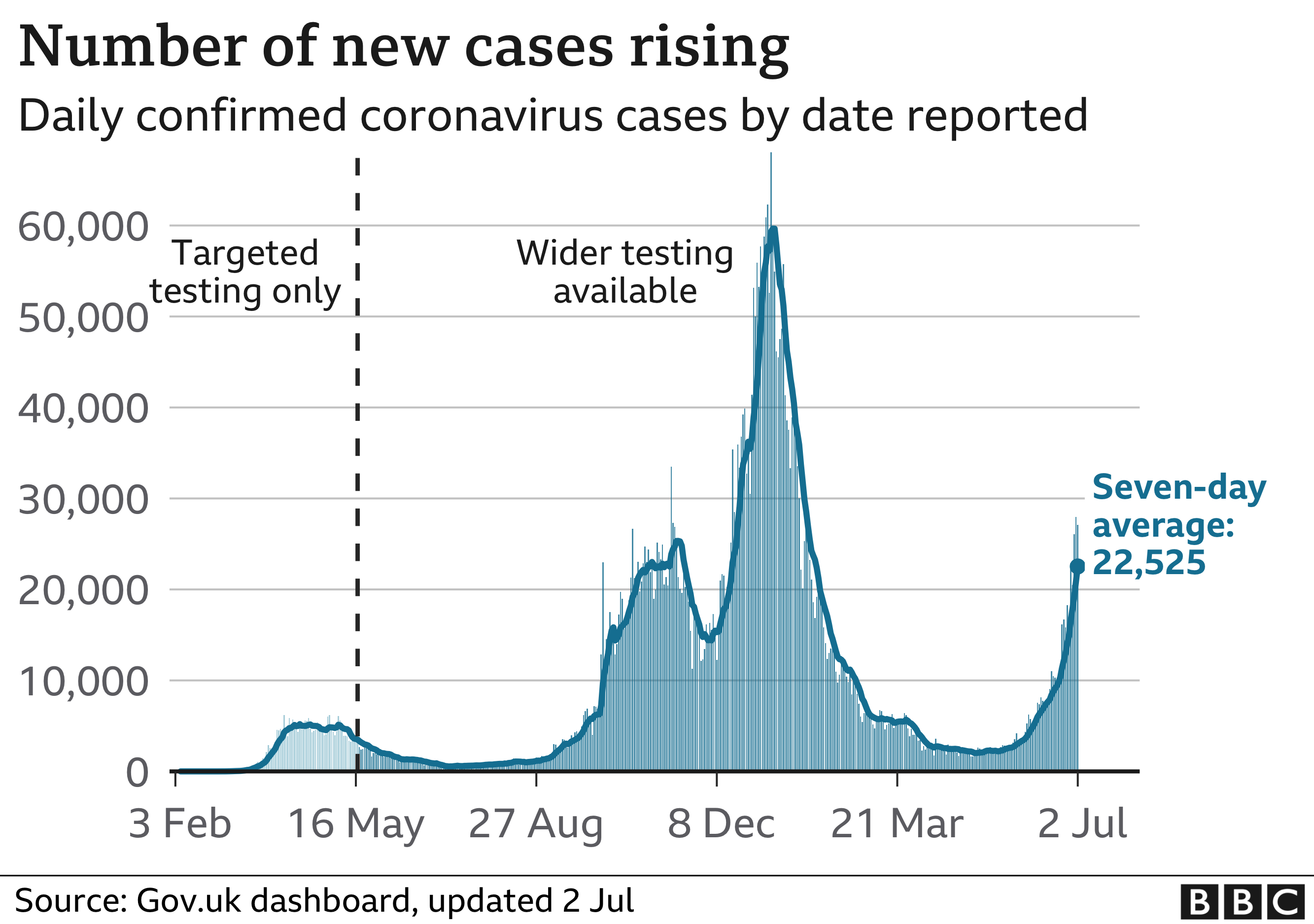 Chart showing that the number of cases are now rising again