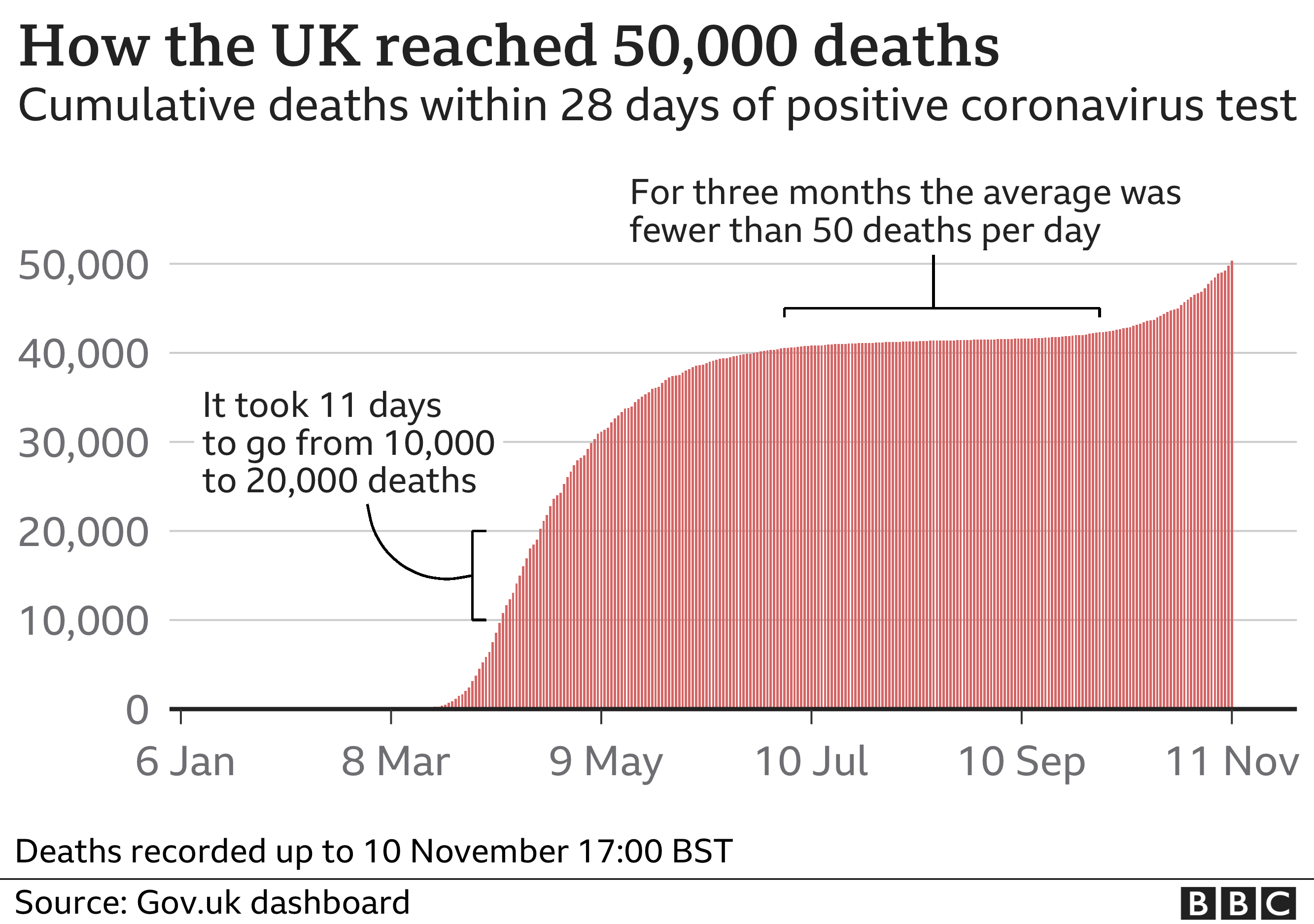 Graph showing cumulative daily deaths from coronavirus in the UK