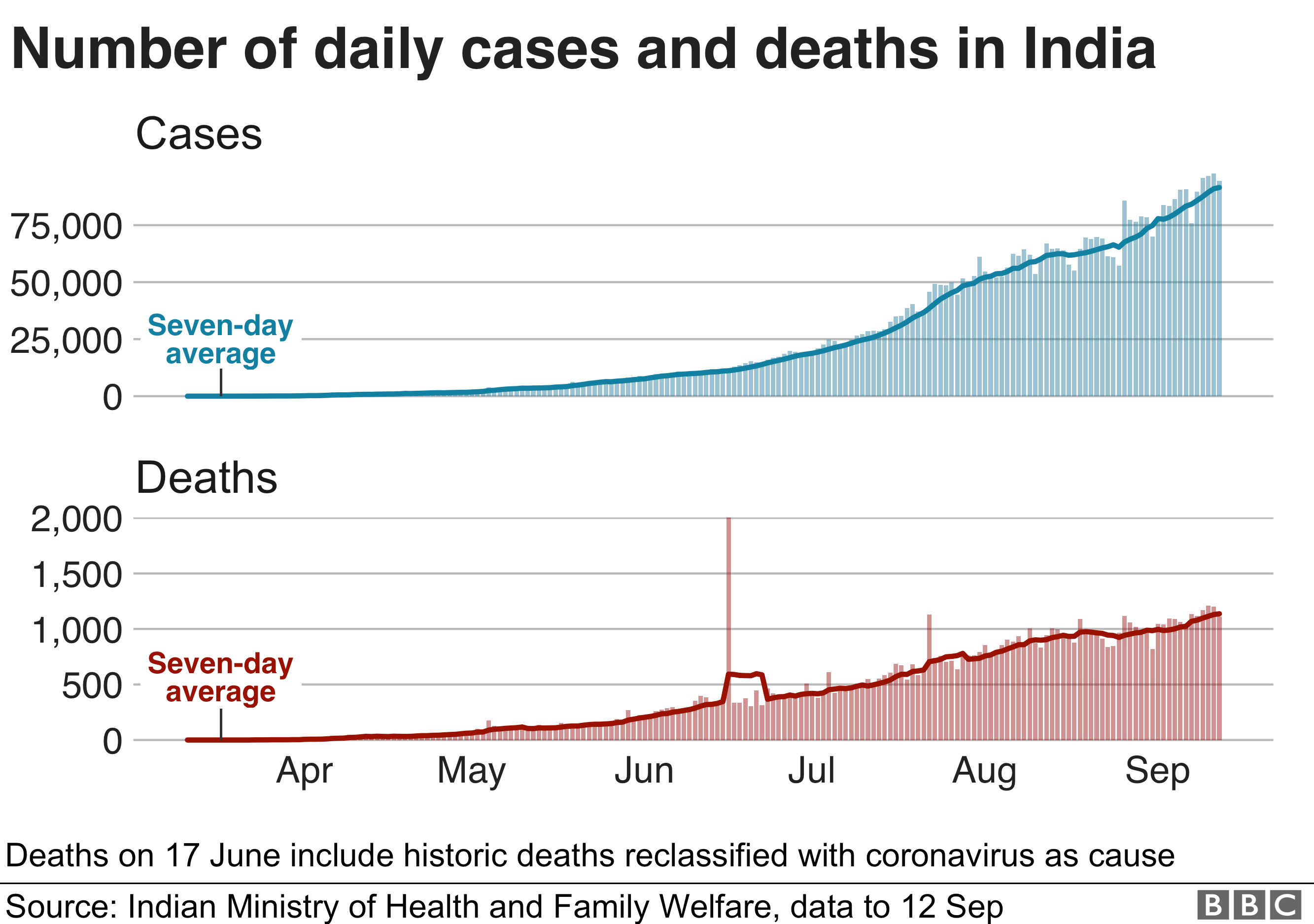 Charts shows daily cases and deaths in India are still rising